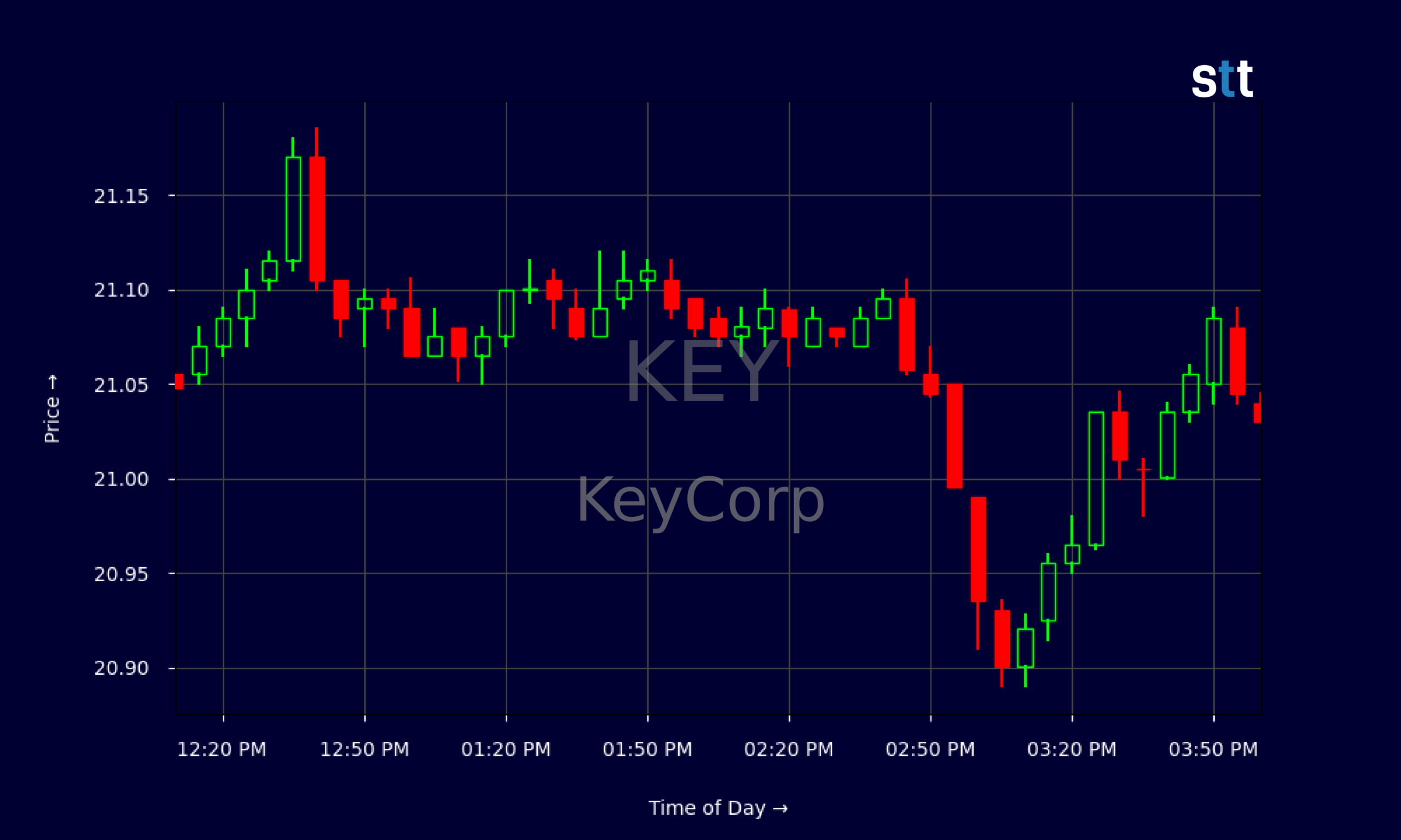 Candlestick Chart