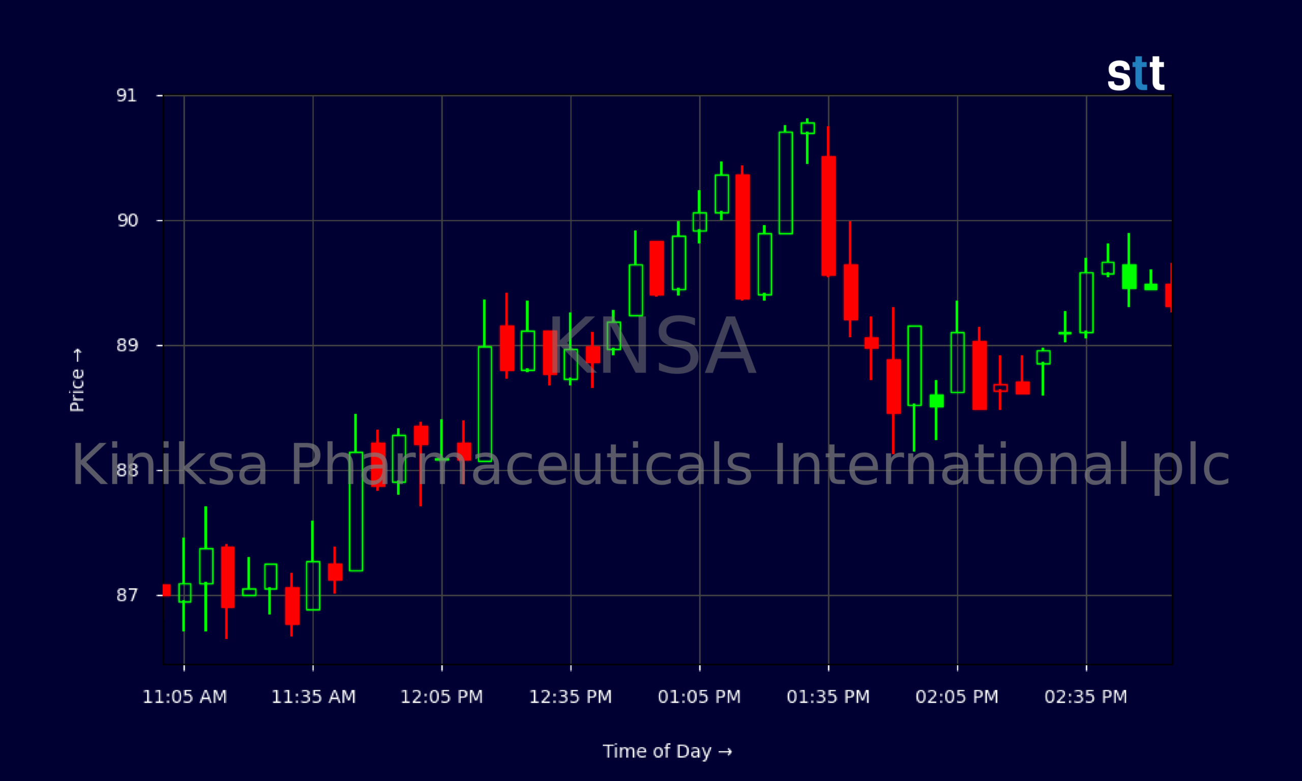 Candlestick Chart