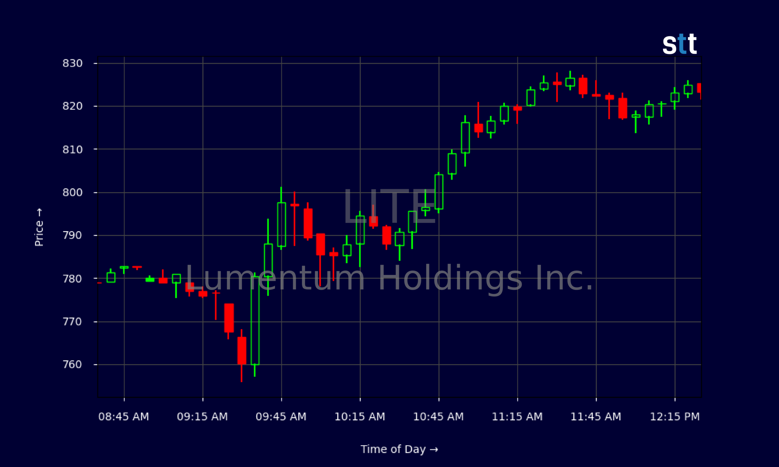 Candlestick Chart