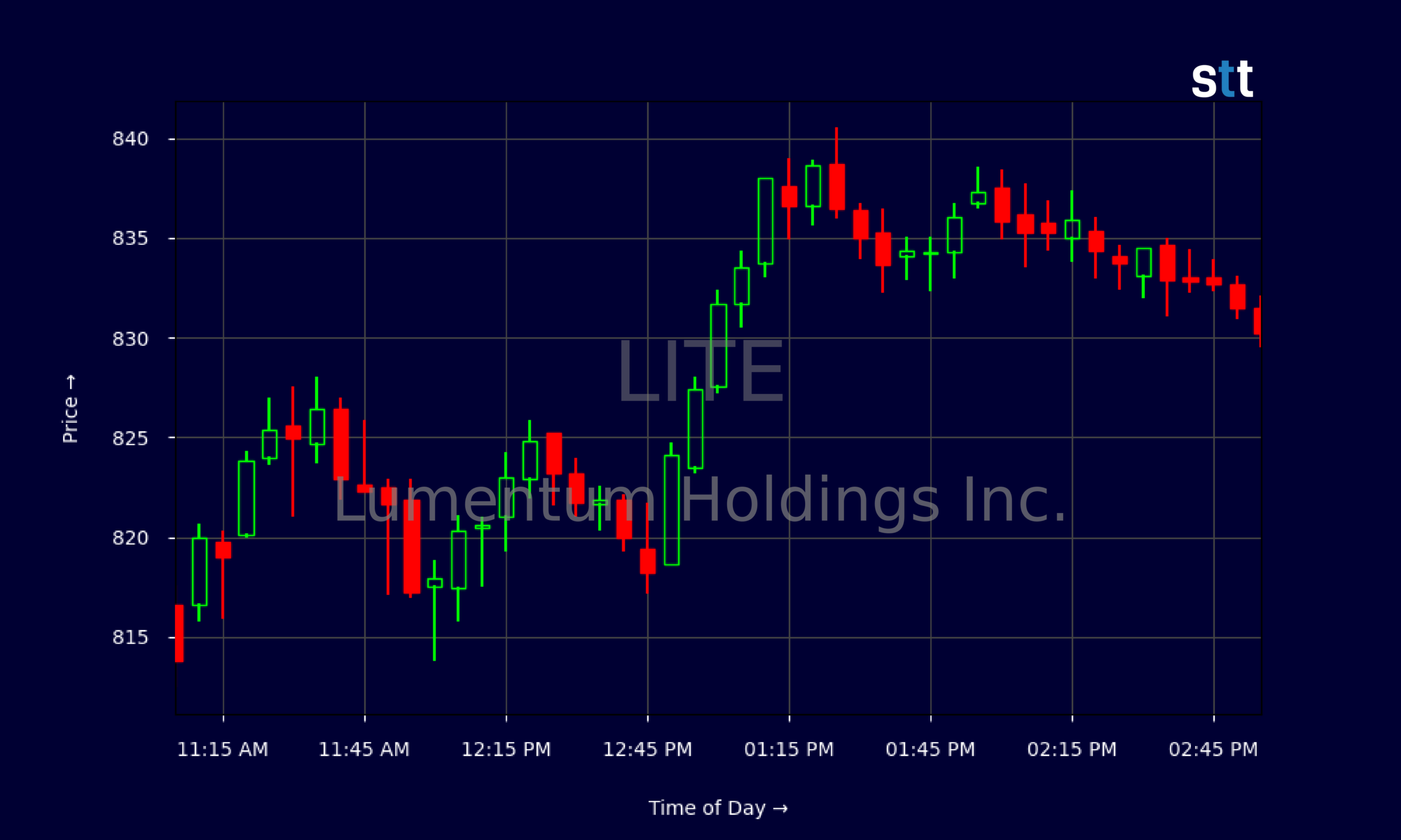 Candlestick Chart