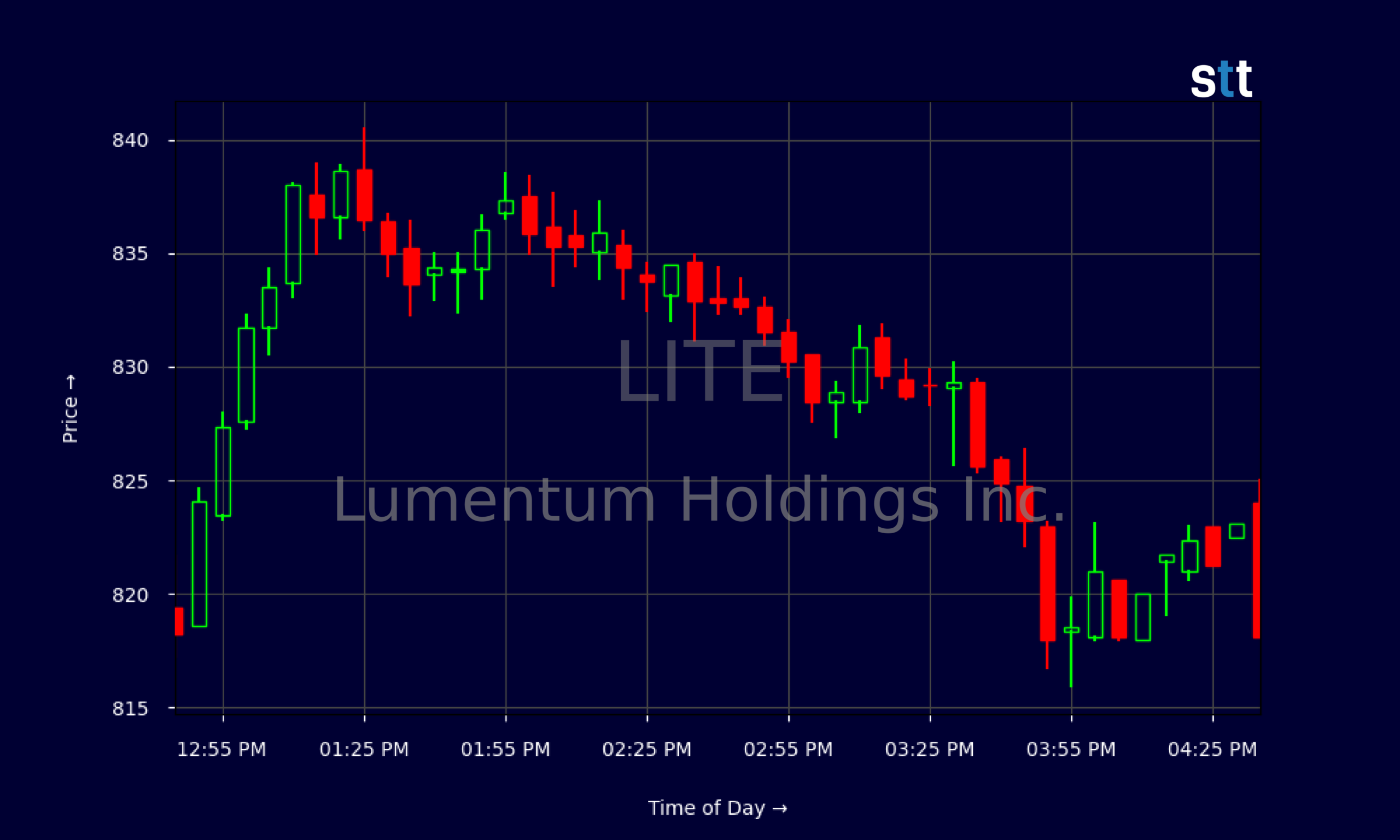 Candlestick Chart