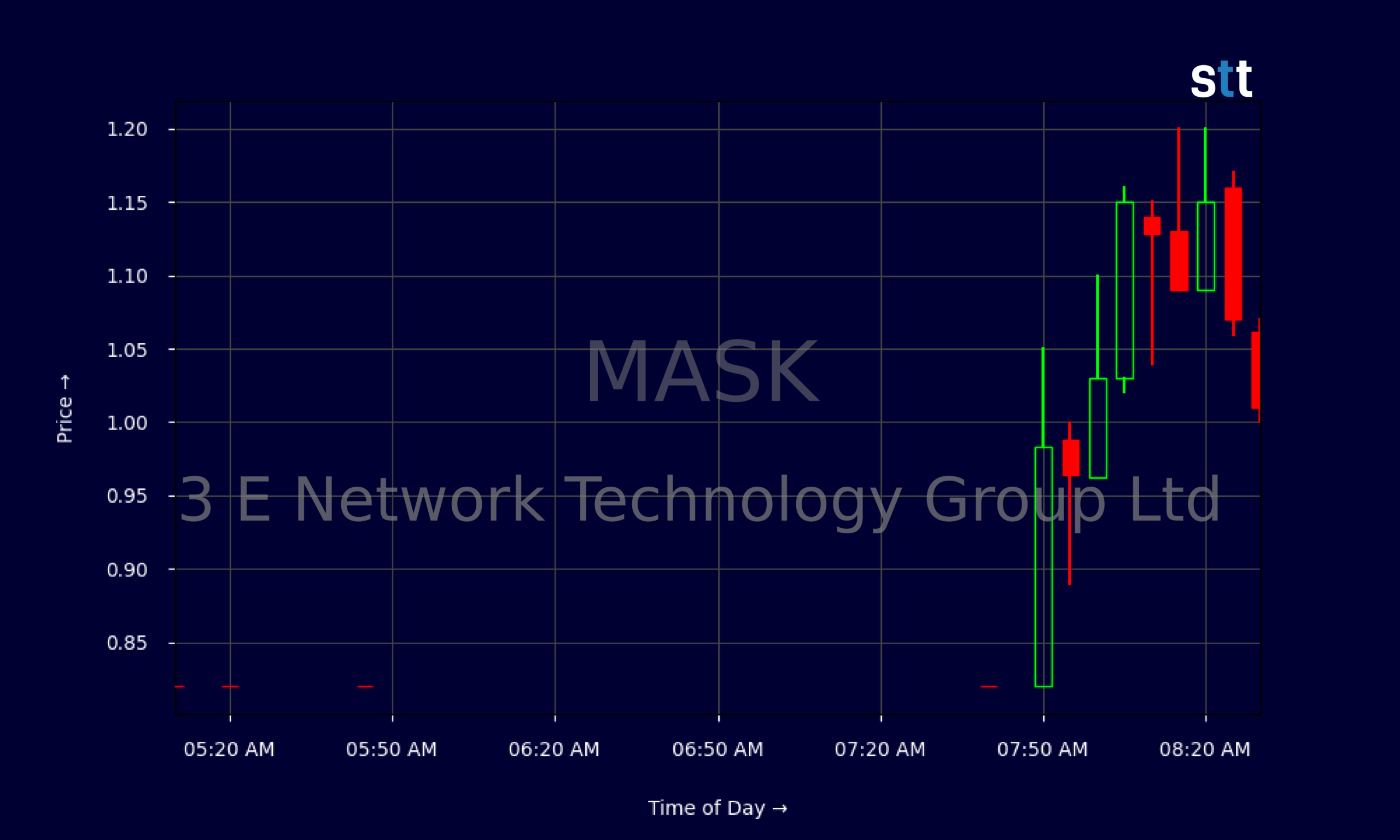 Candlestick Chart
