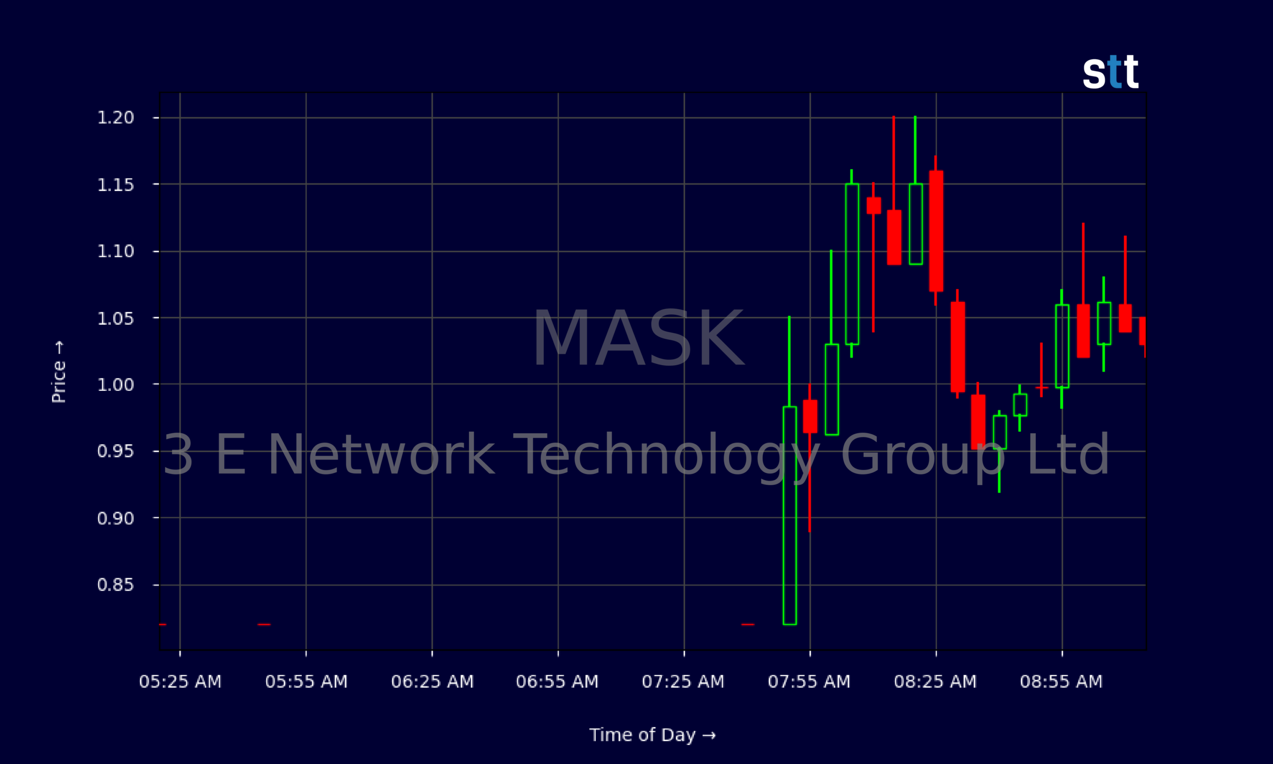 Candlestick Chart