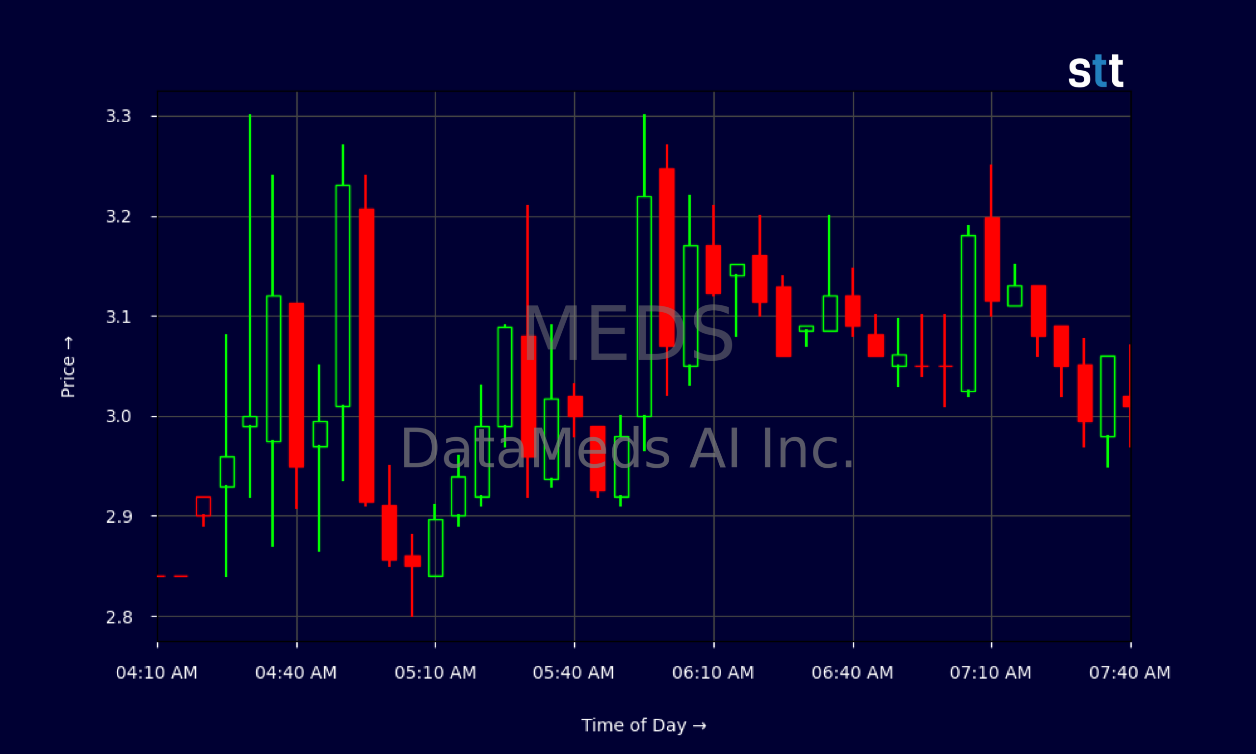 Candlestick Chart