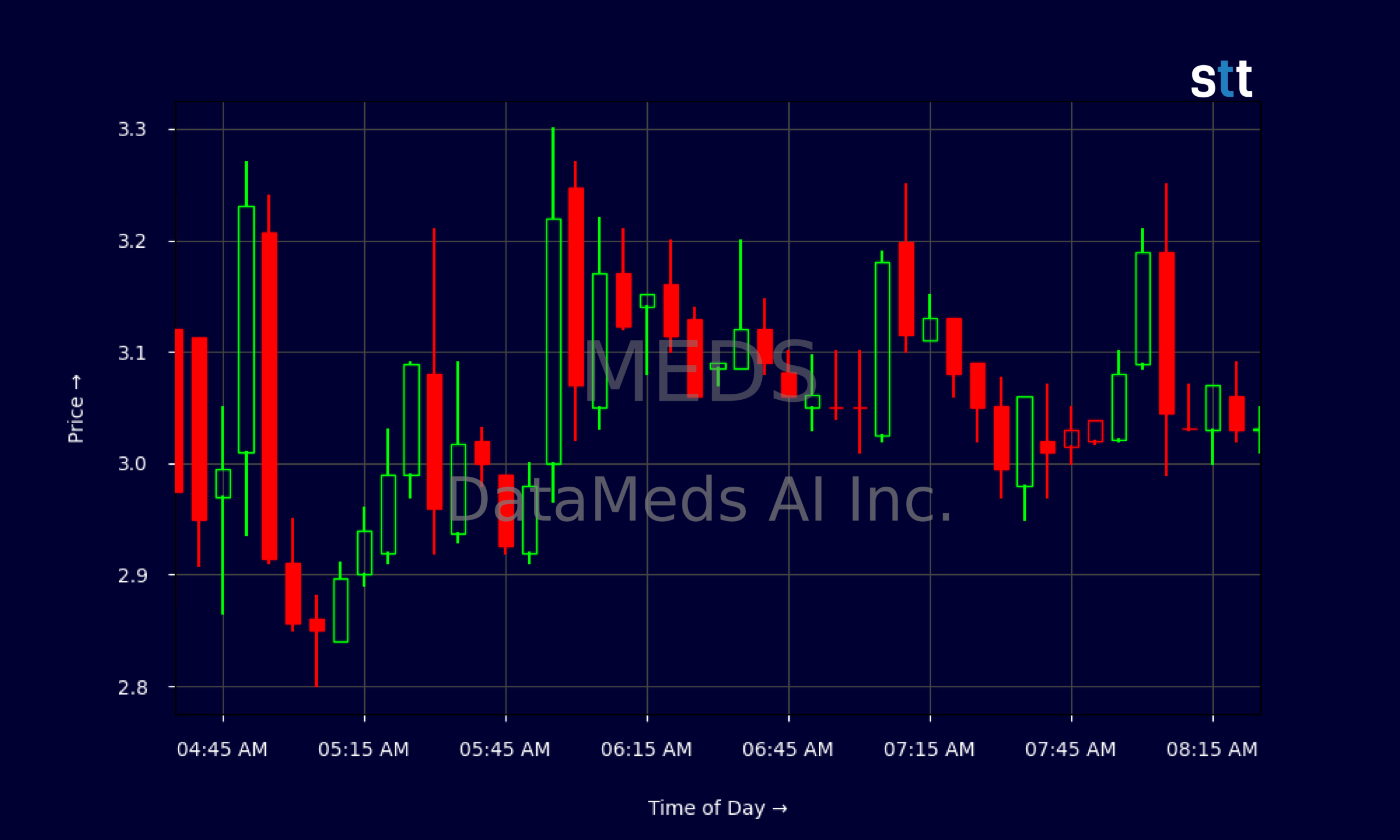 Candlestick Chart