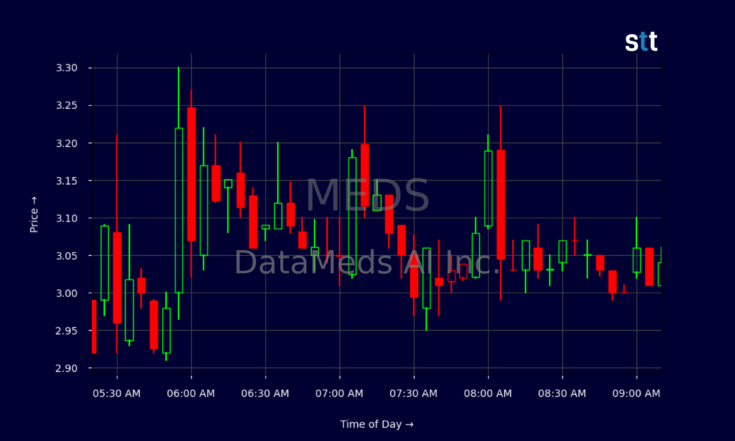 Candlestick Chart