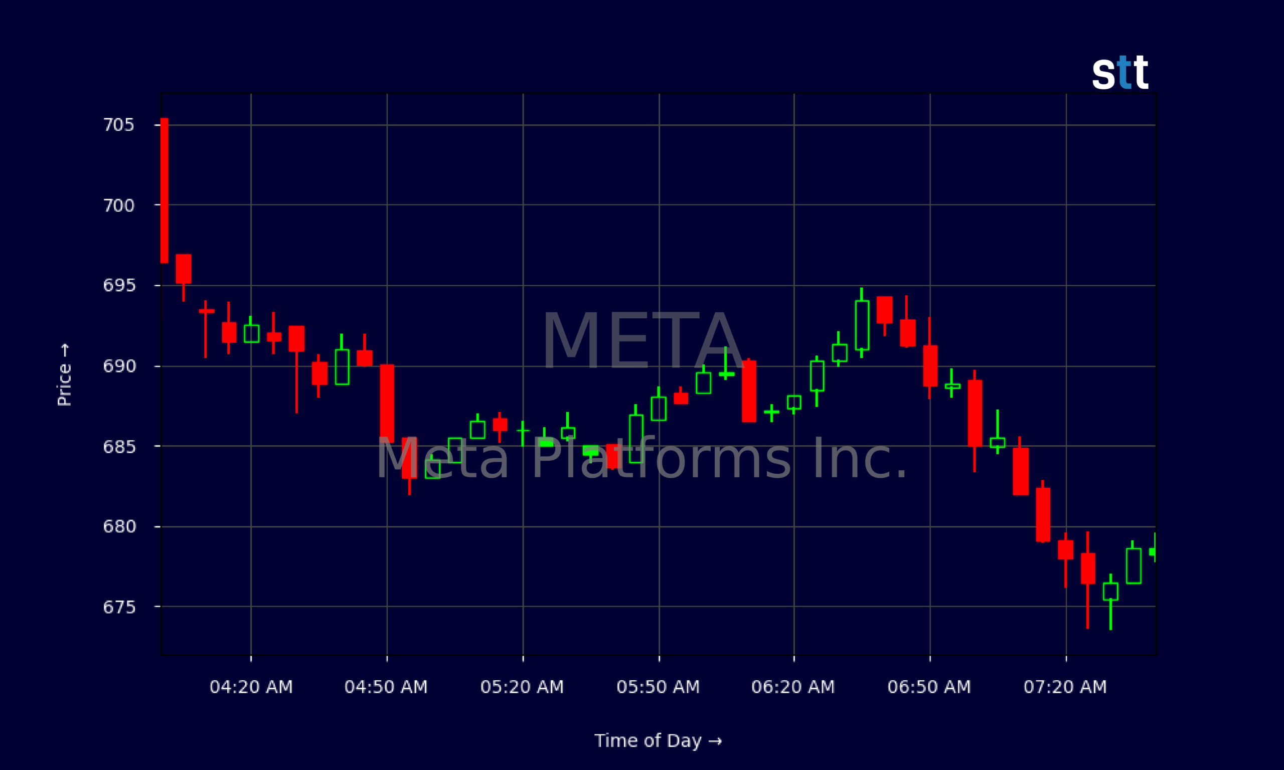 Candlestick Chart