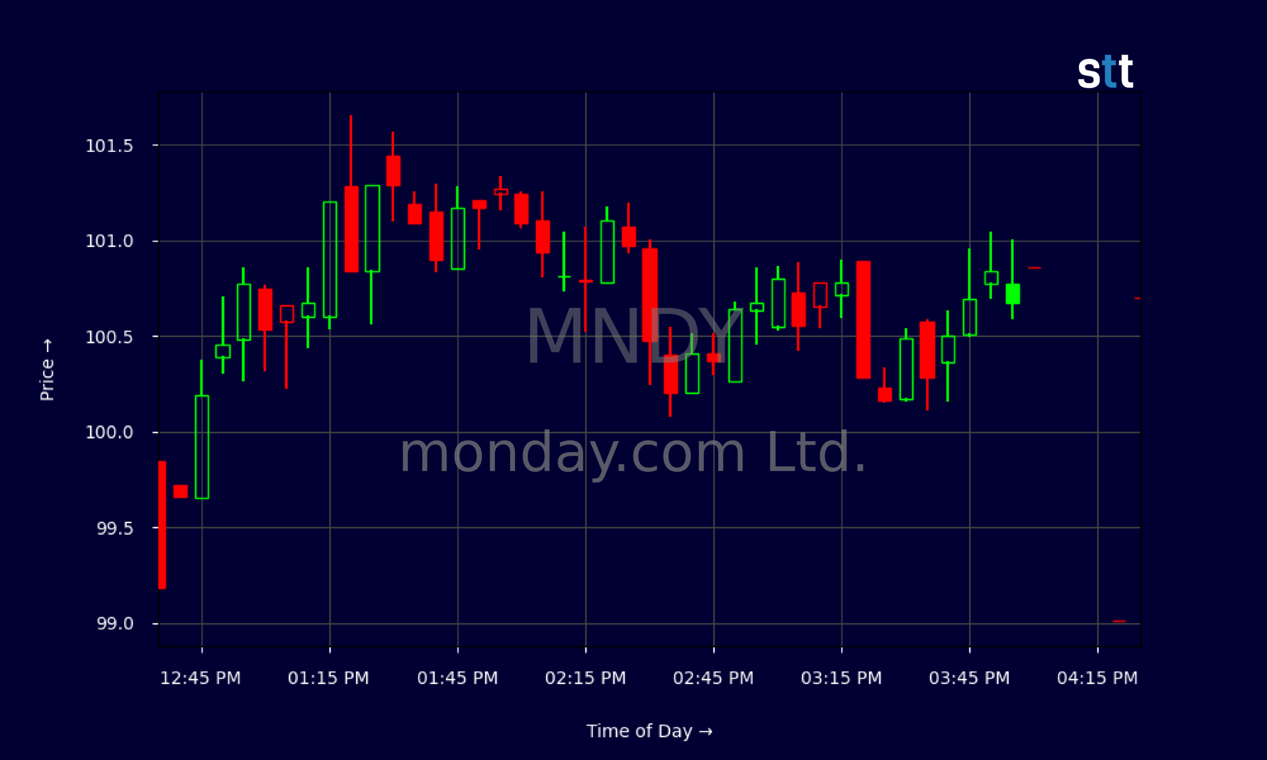 Candlestick Chart