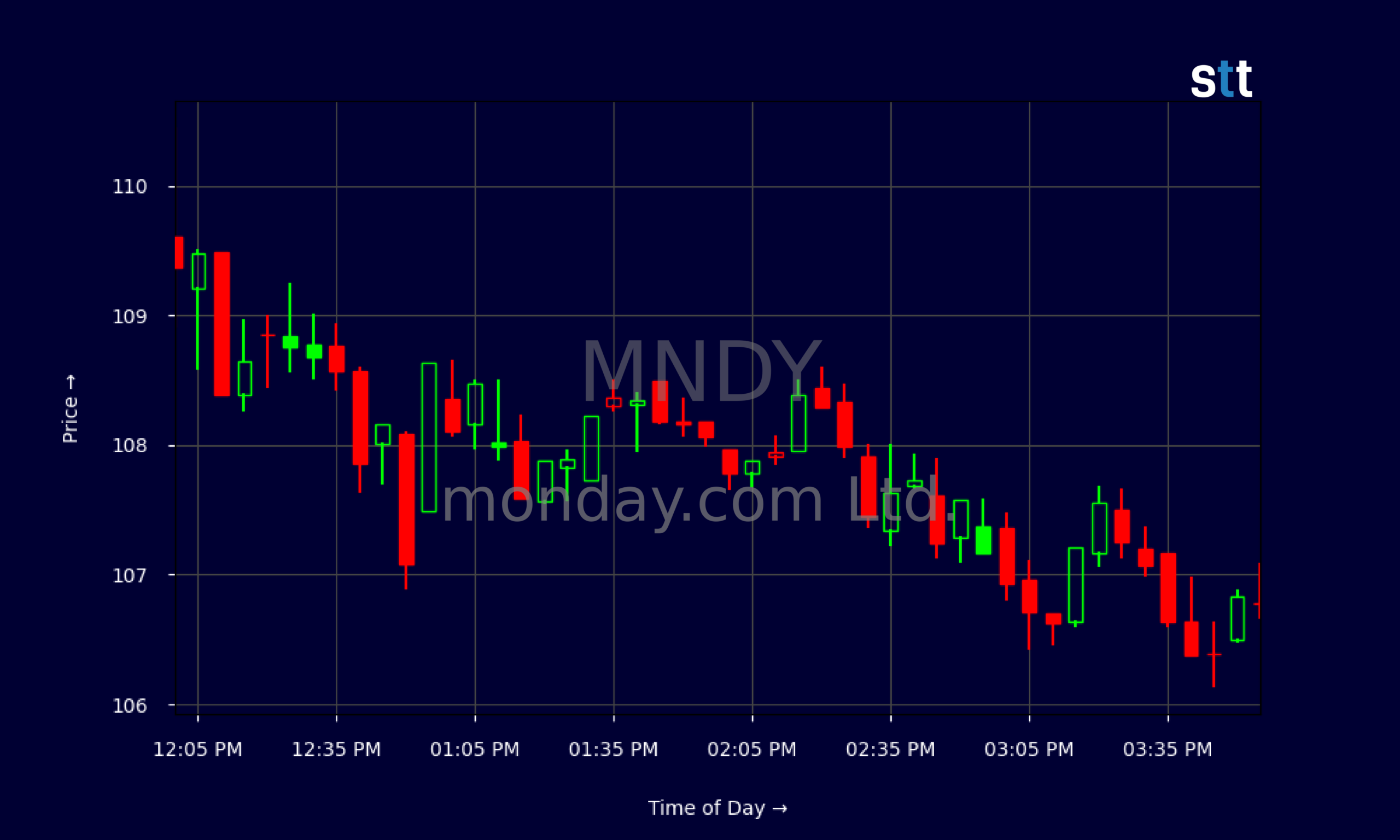 Candlestick Chart
