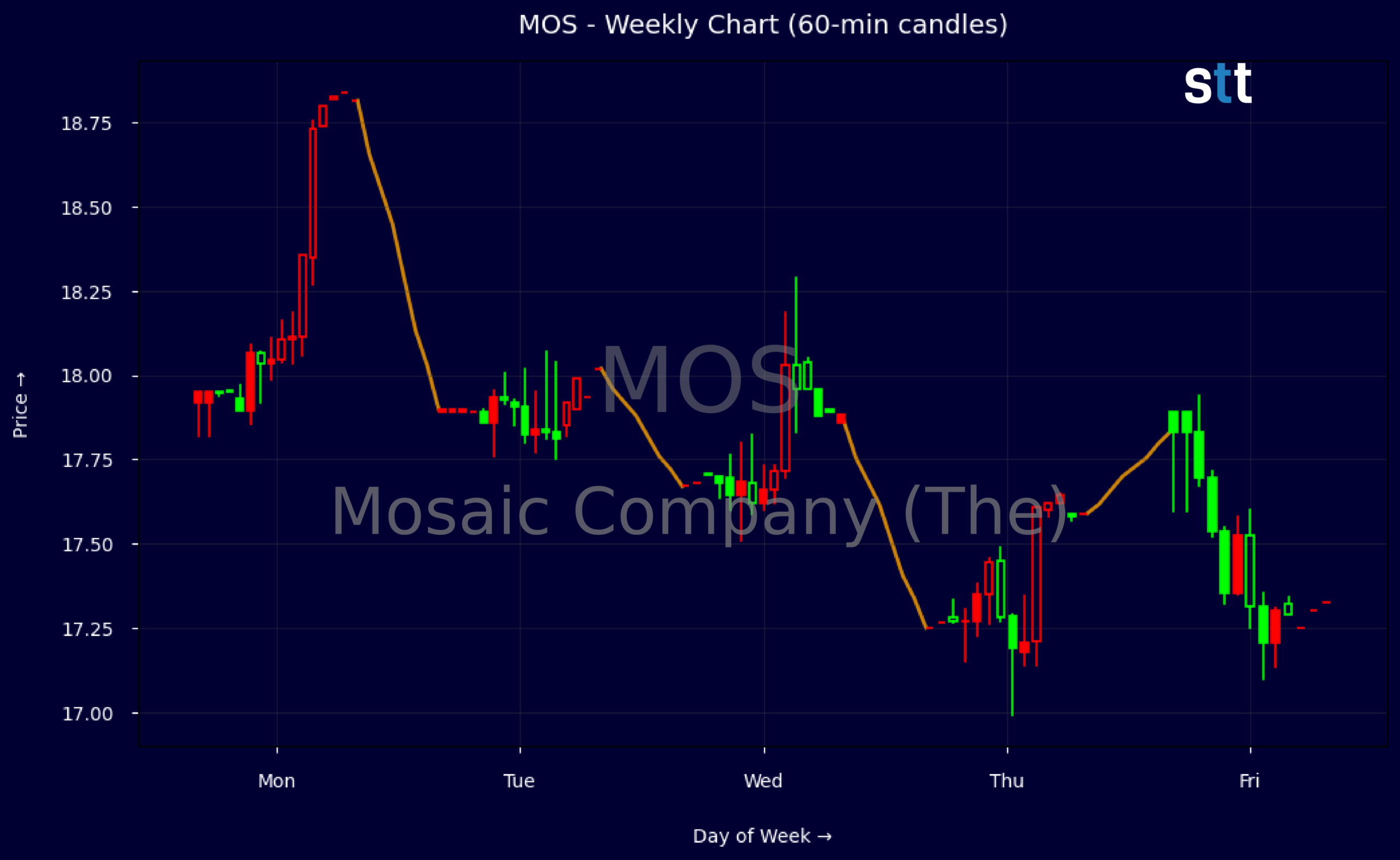 Candlestick Chart