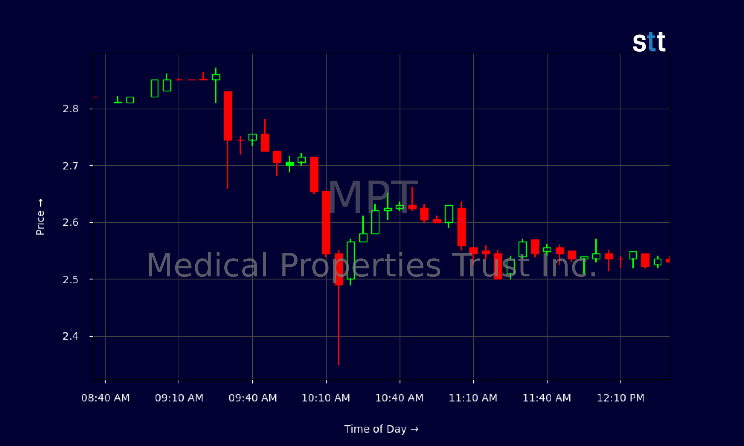 Candlestick Chart