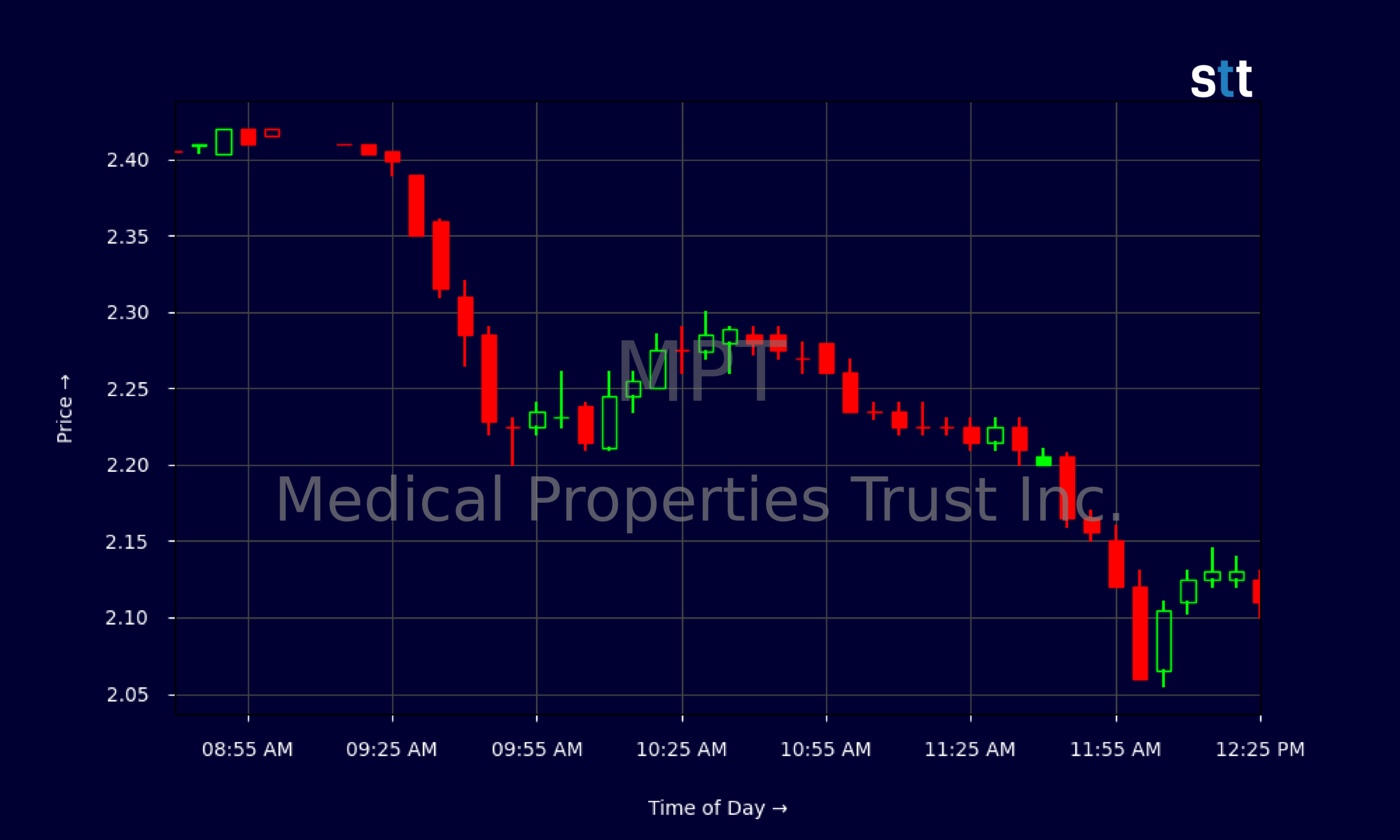 Candlestick Chart