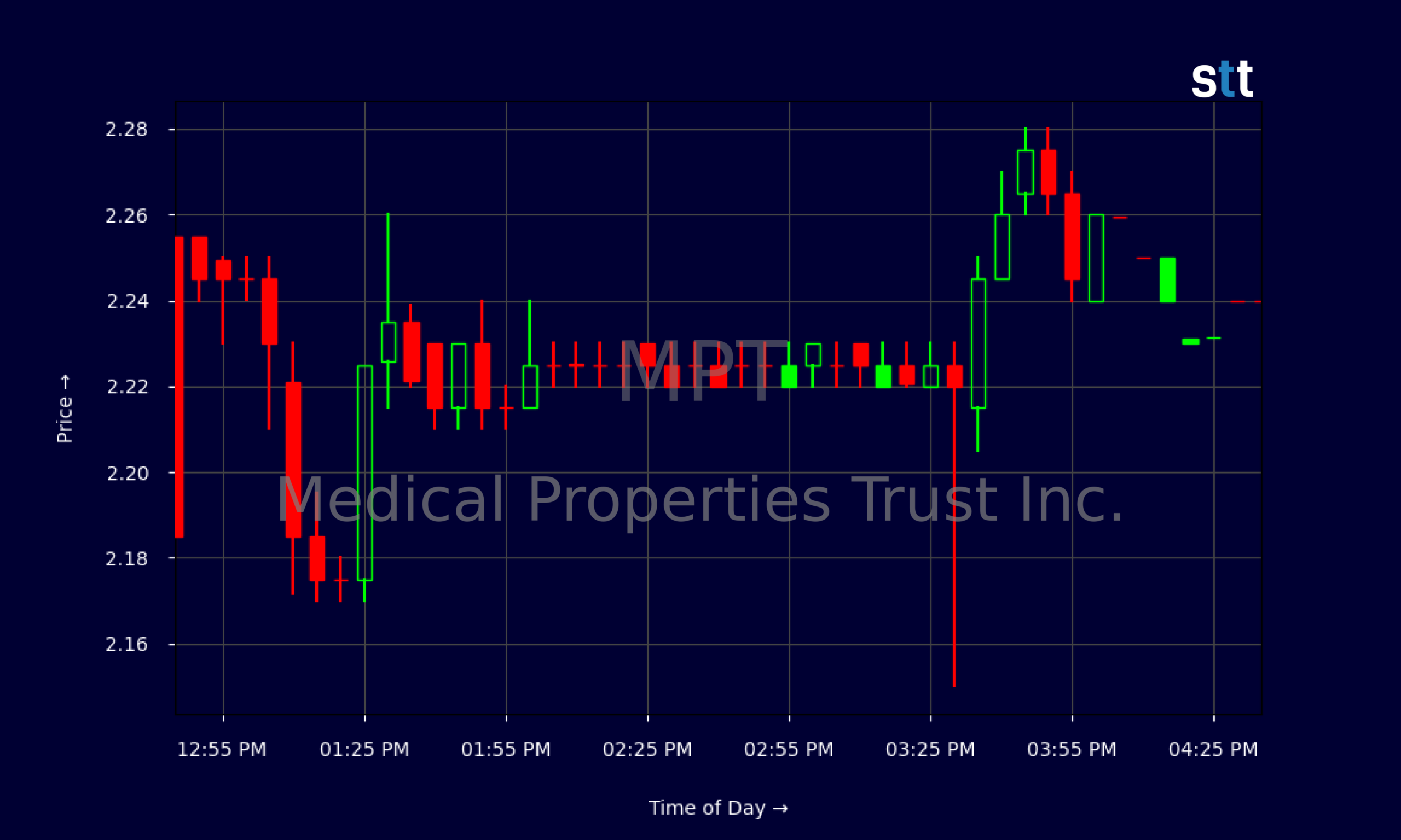 Candlestick Chart