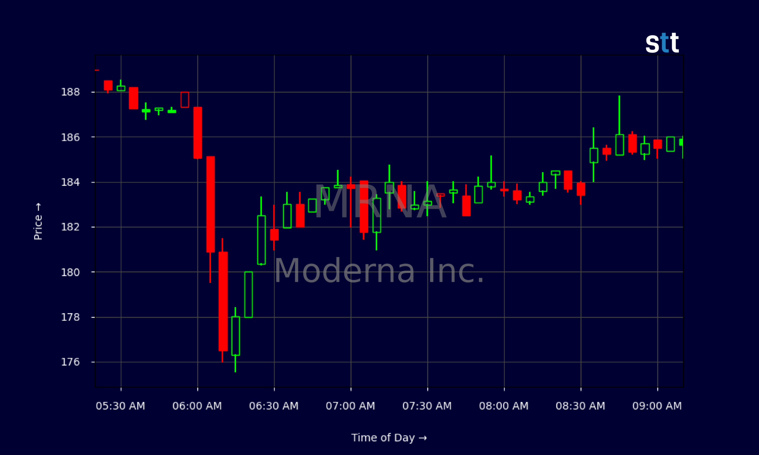 Candlestick Chart