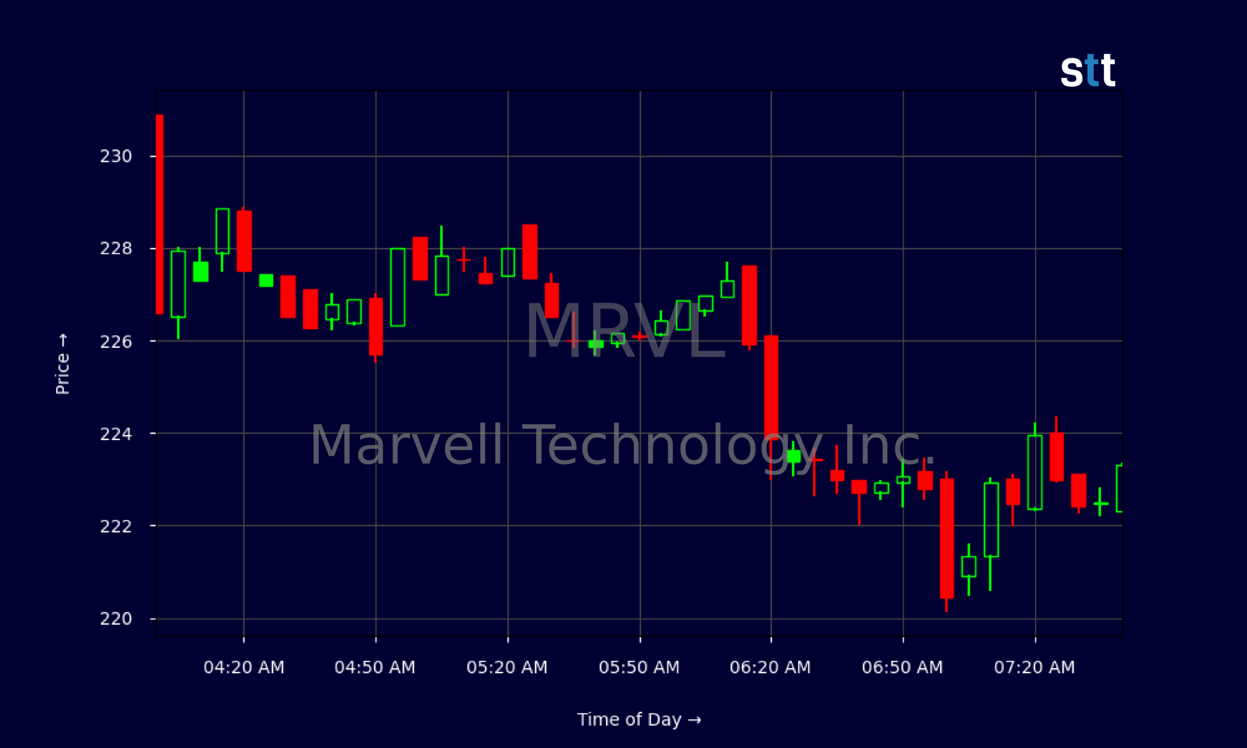 Candlestick Chart