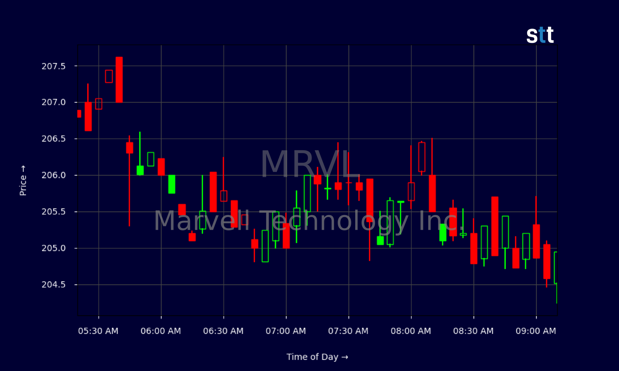 Candlestick Chart