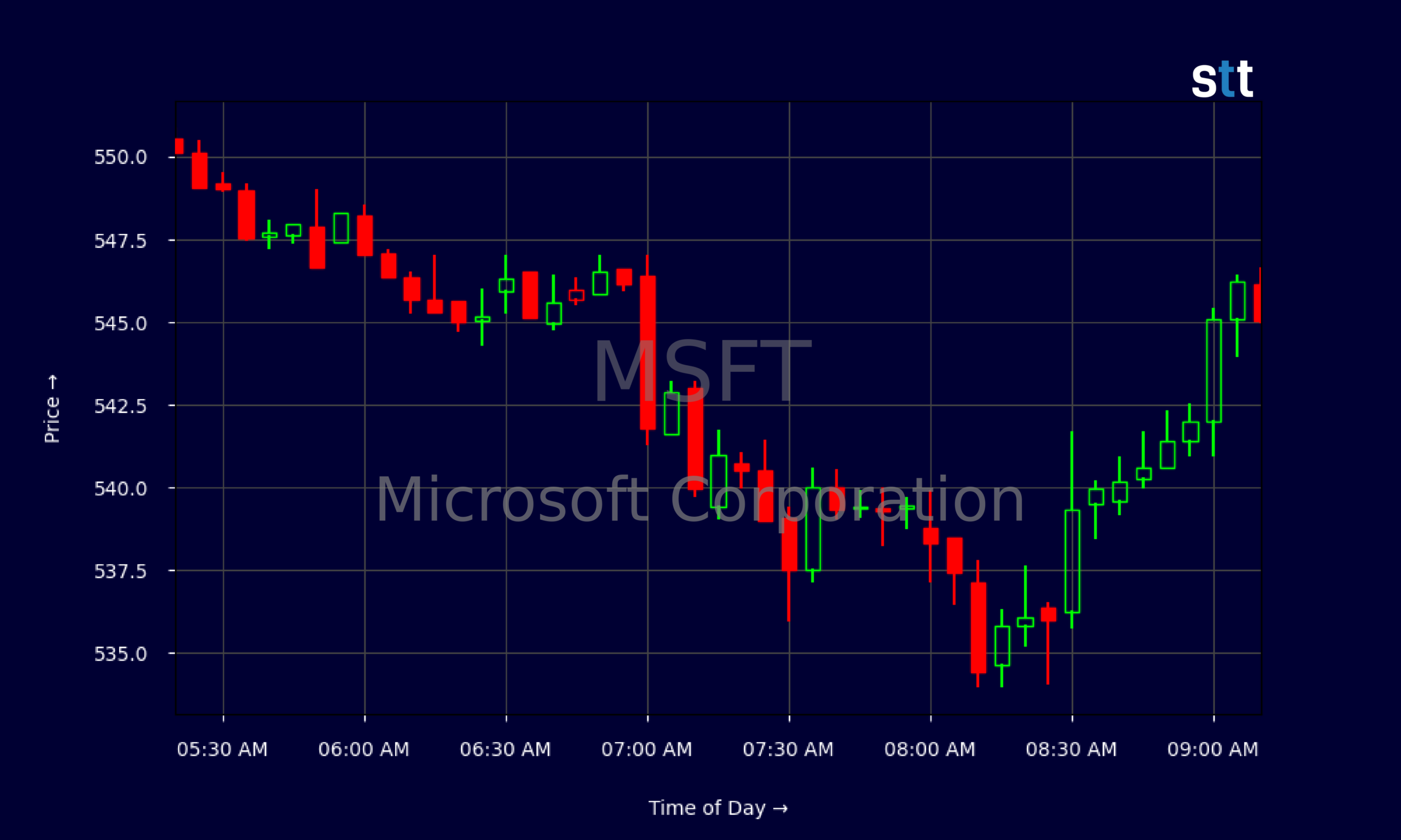 Candlestick Chart