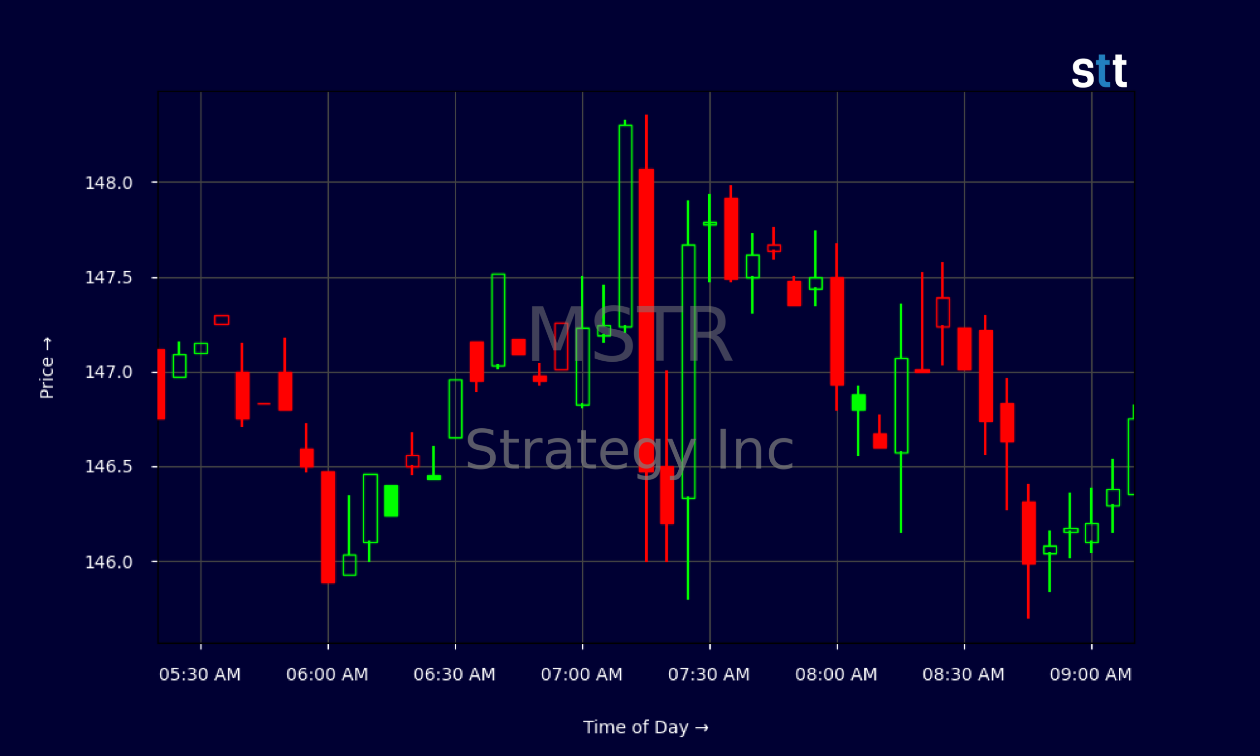Candlestick Chart