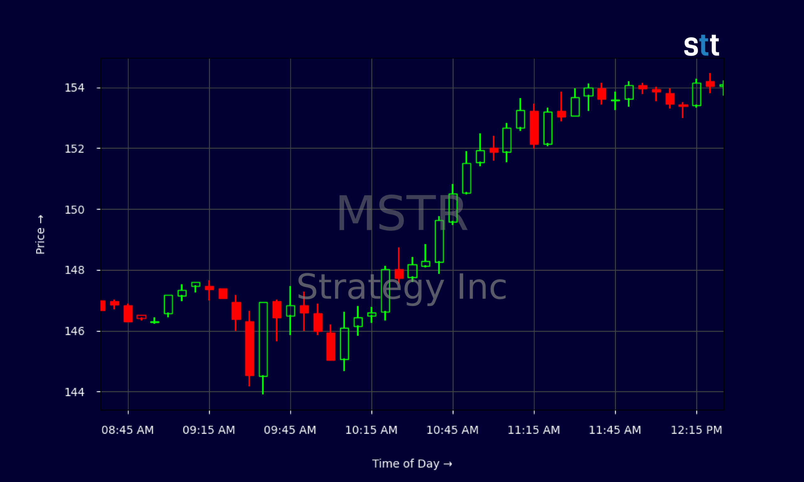 Candlestick Chart