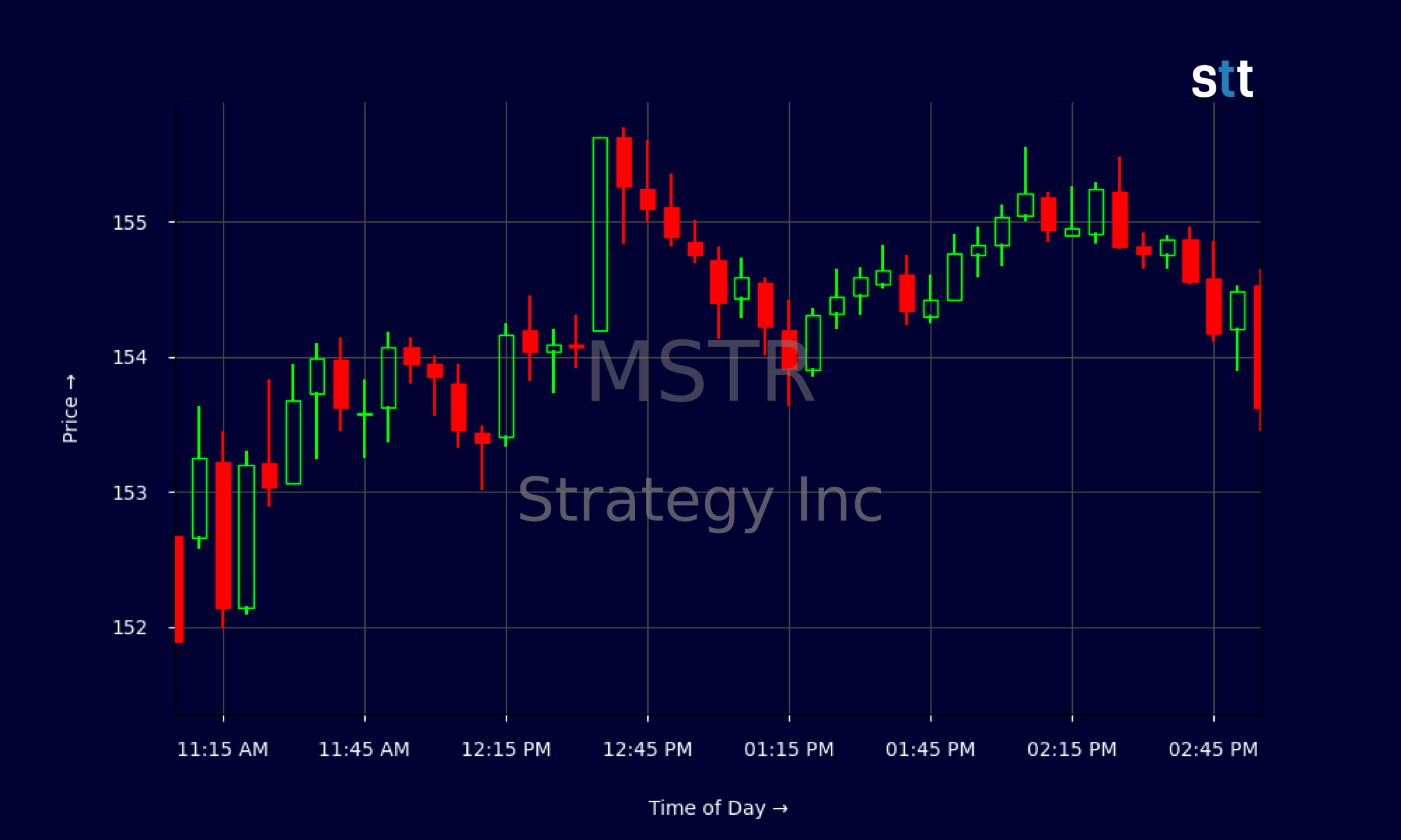 Candlestick Chart