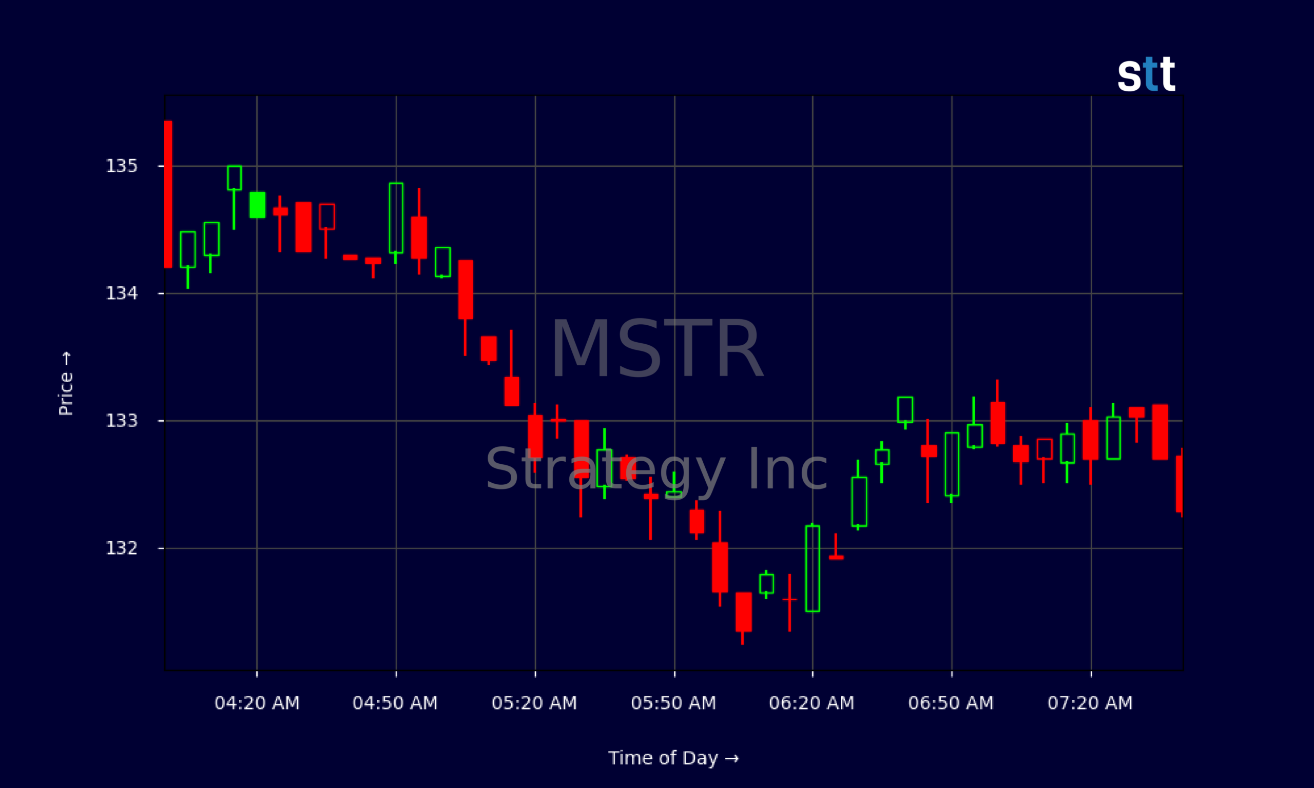 Candlestick Chart