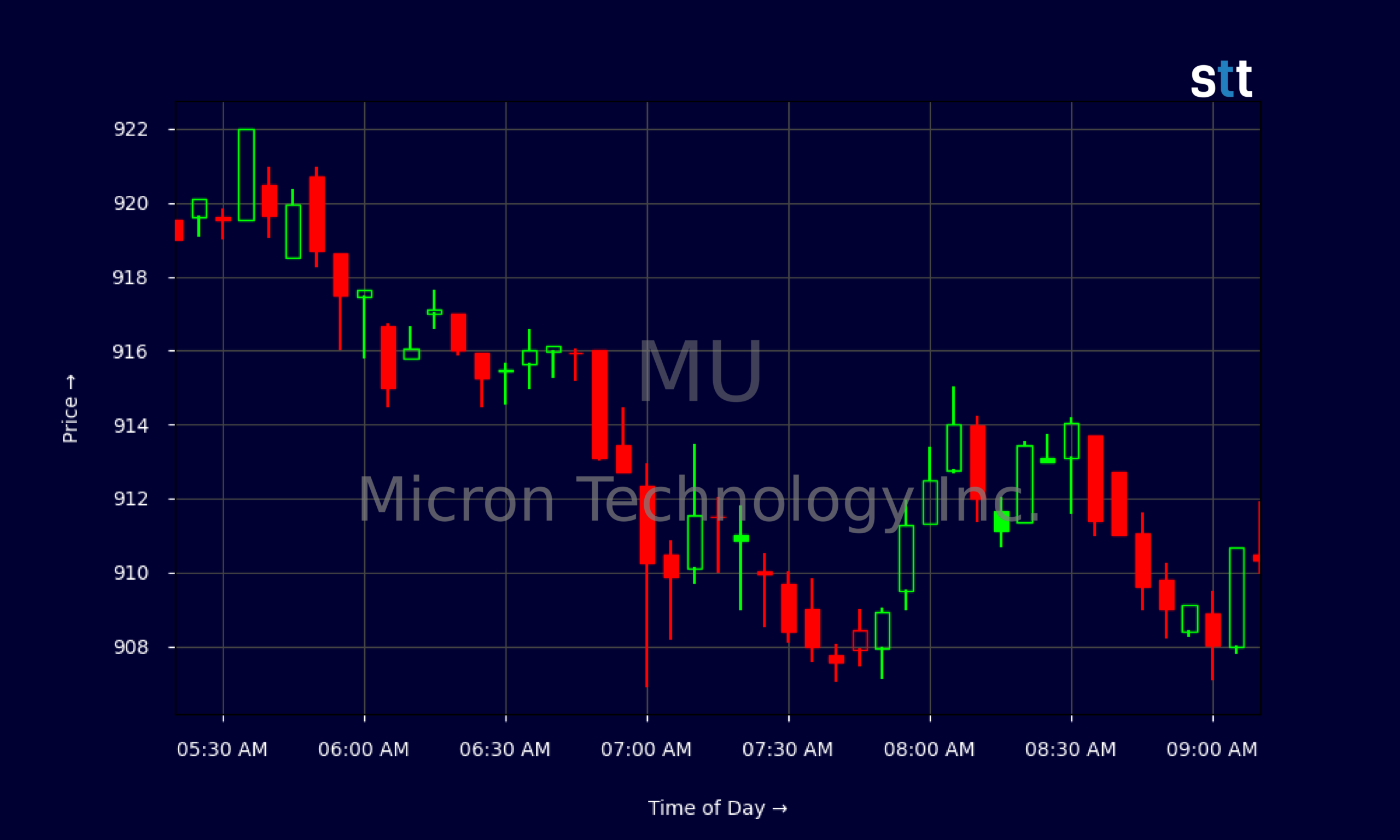 Candlestick Chart