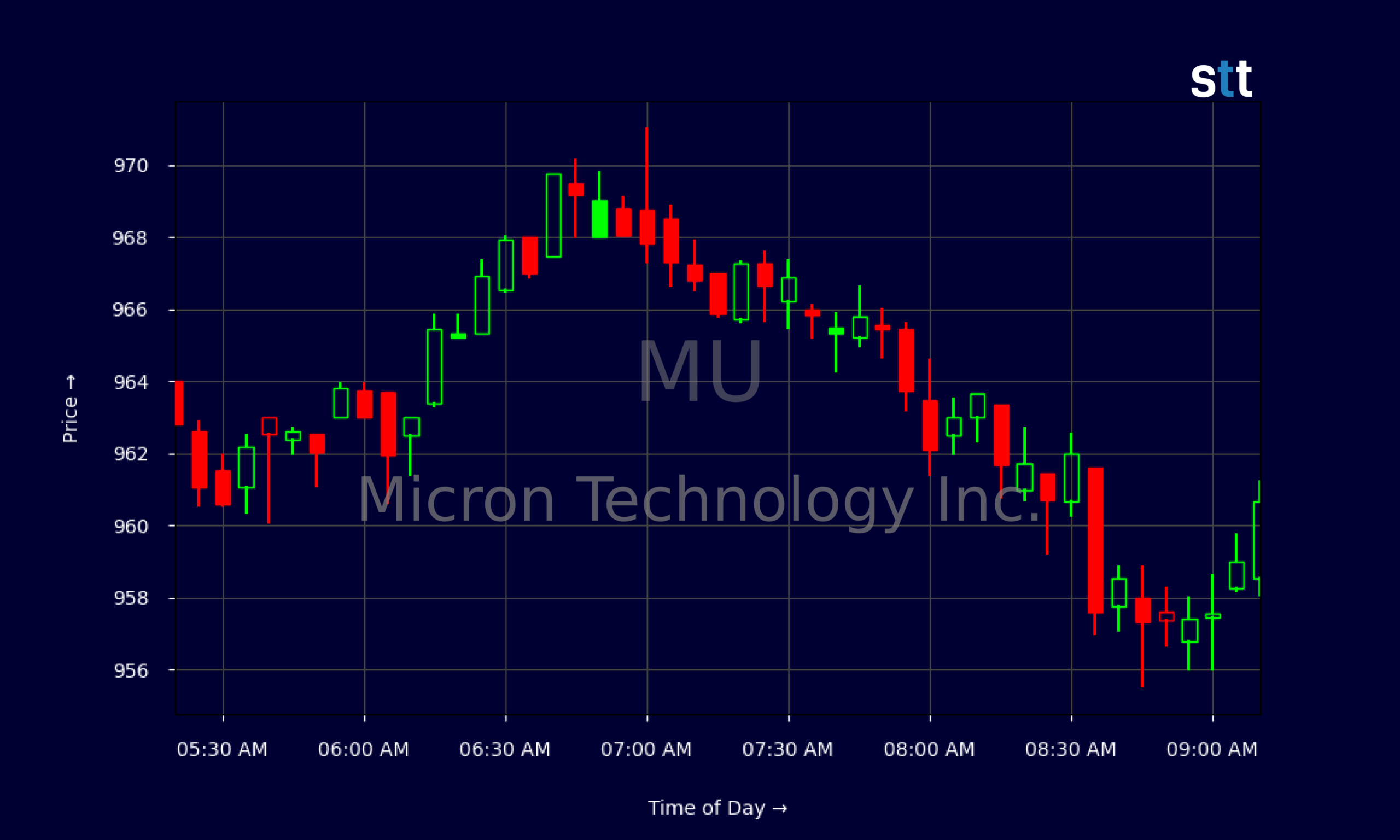 Candlestick Chart