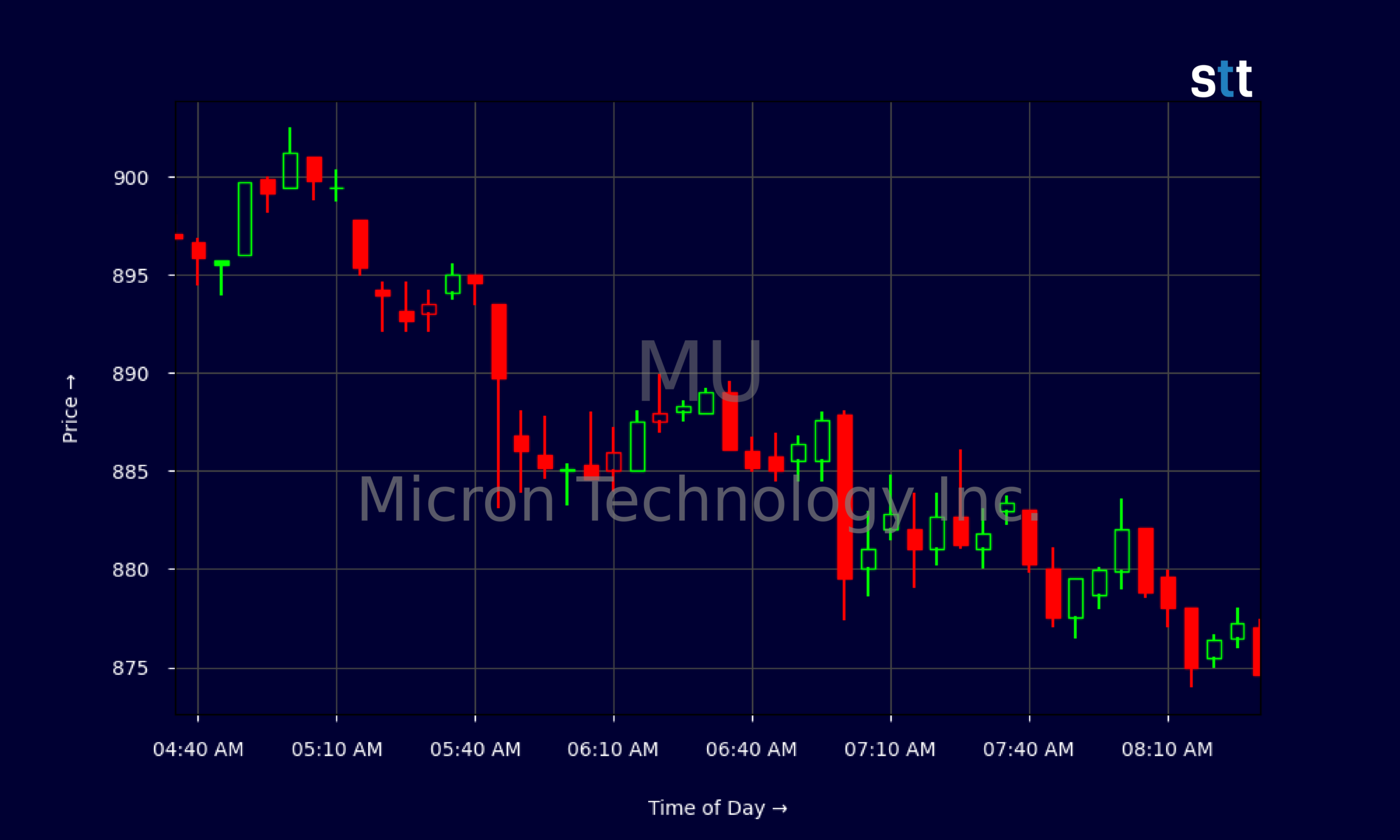 Candlestick Chart