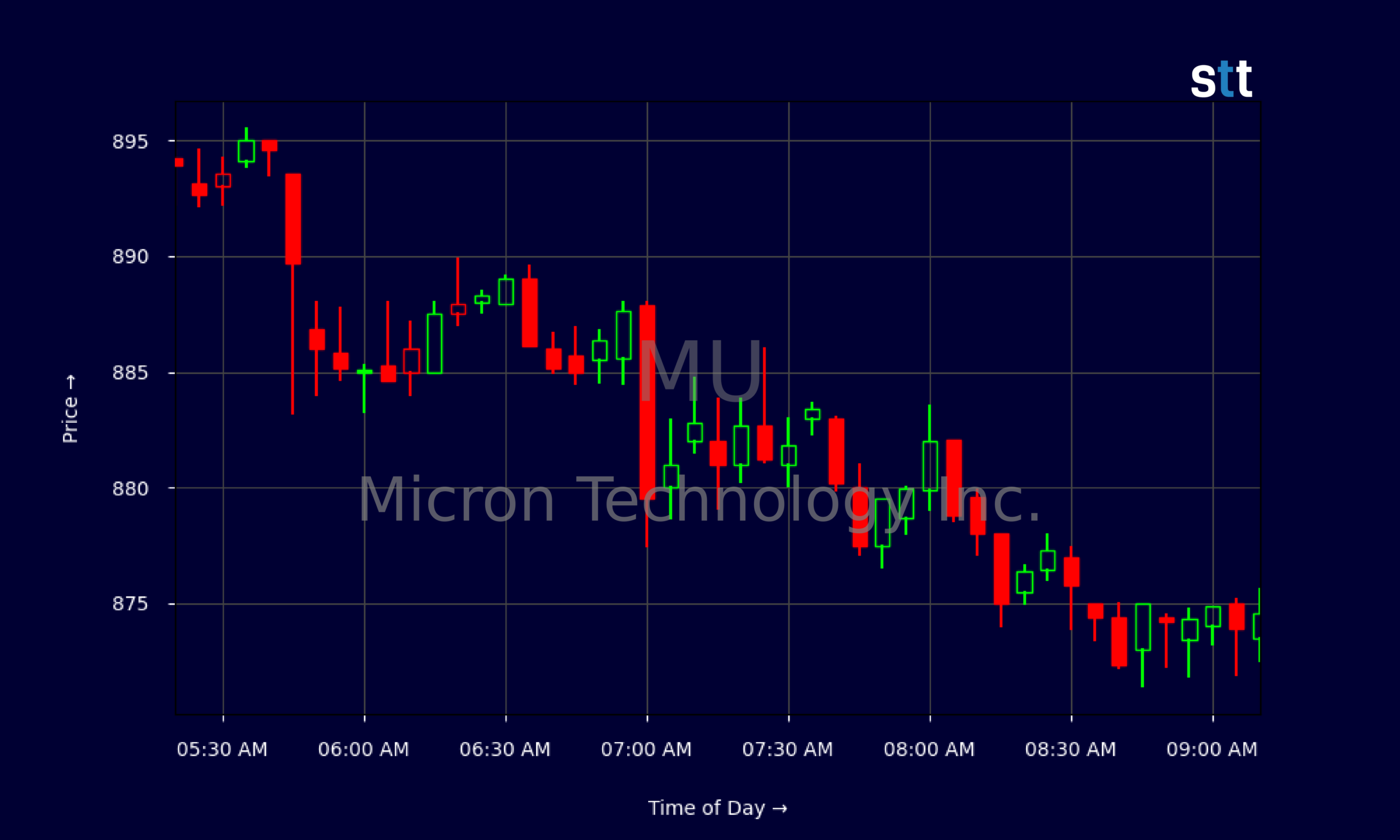Candlestick Chart