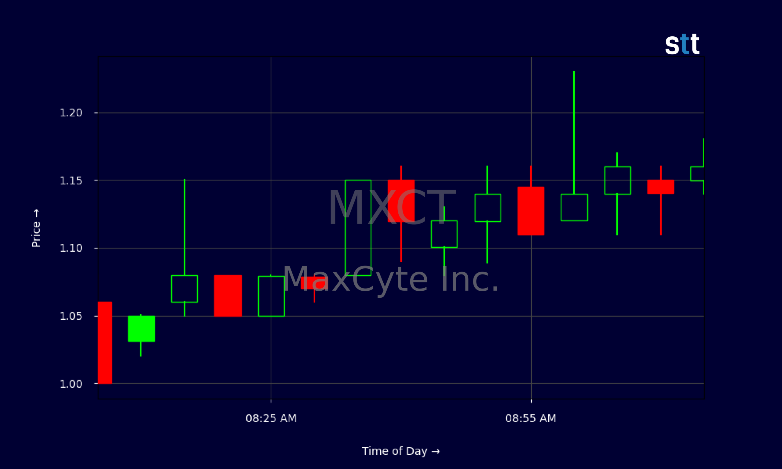 Candlestick Chart