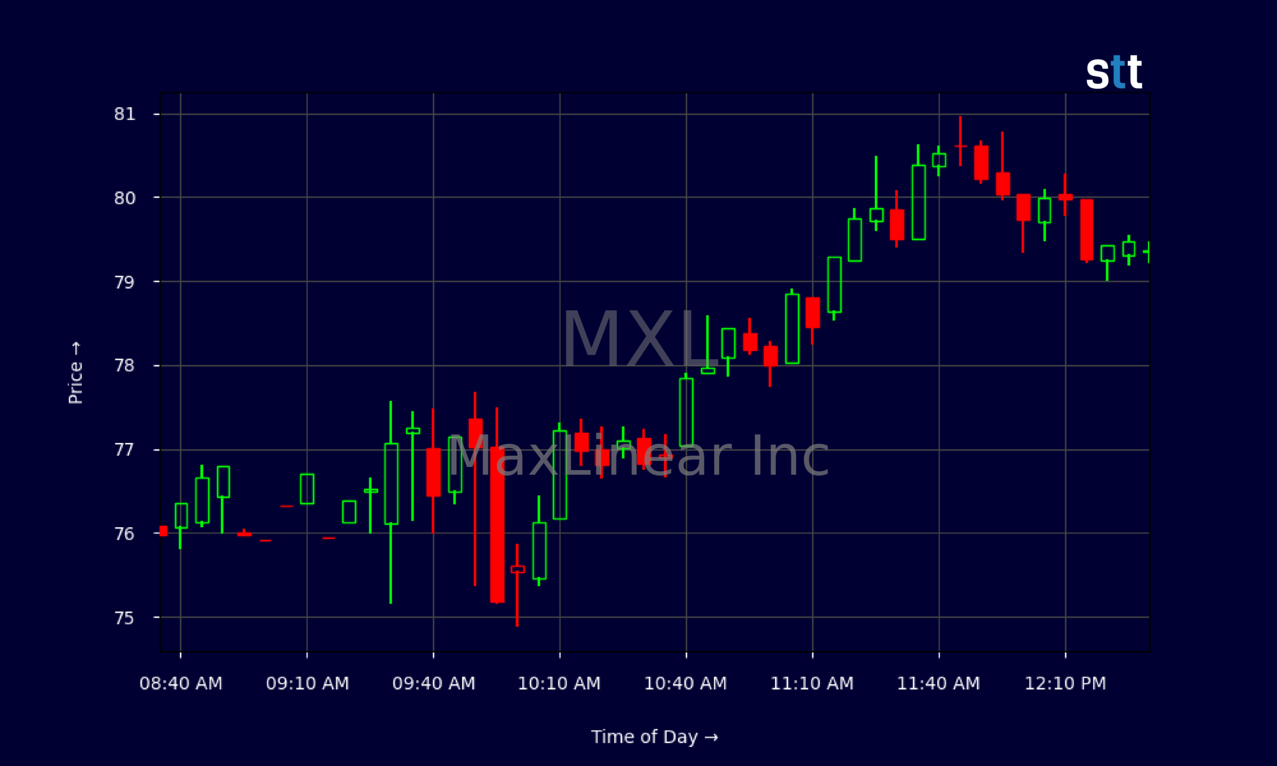 Candlestick Chart