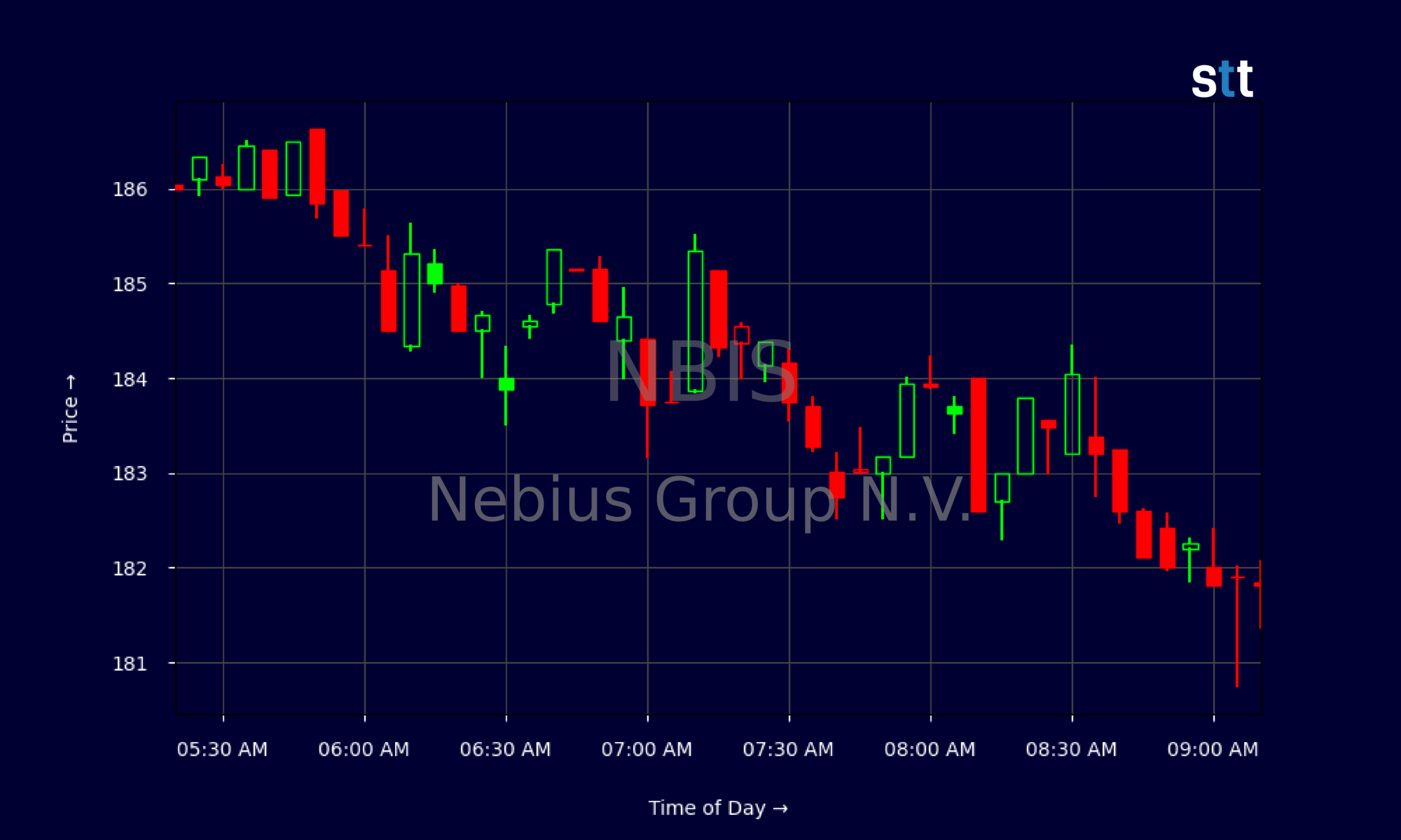 Candlestick Chart