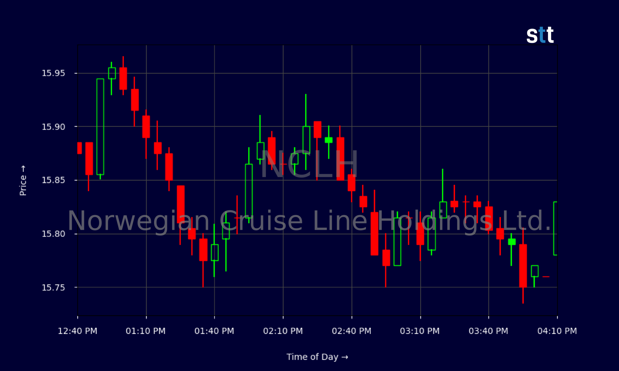 Candlestick Chart