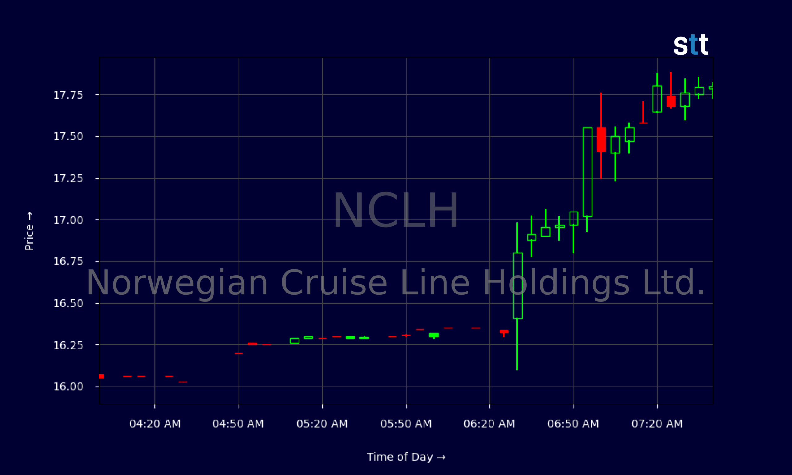 Candlestick Chart