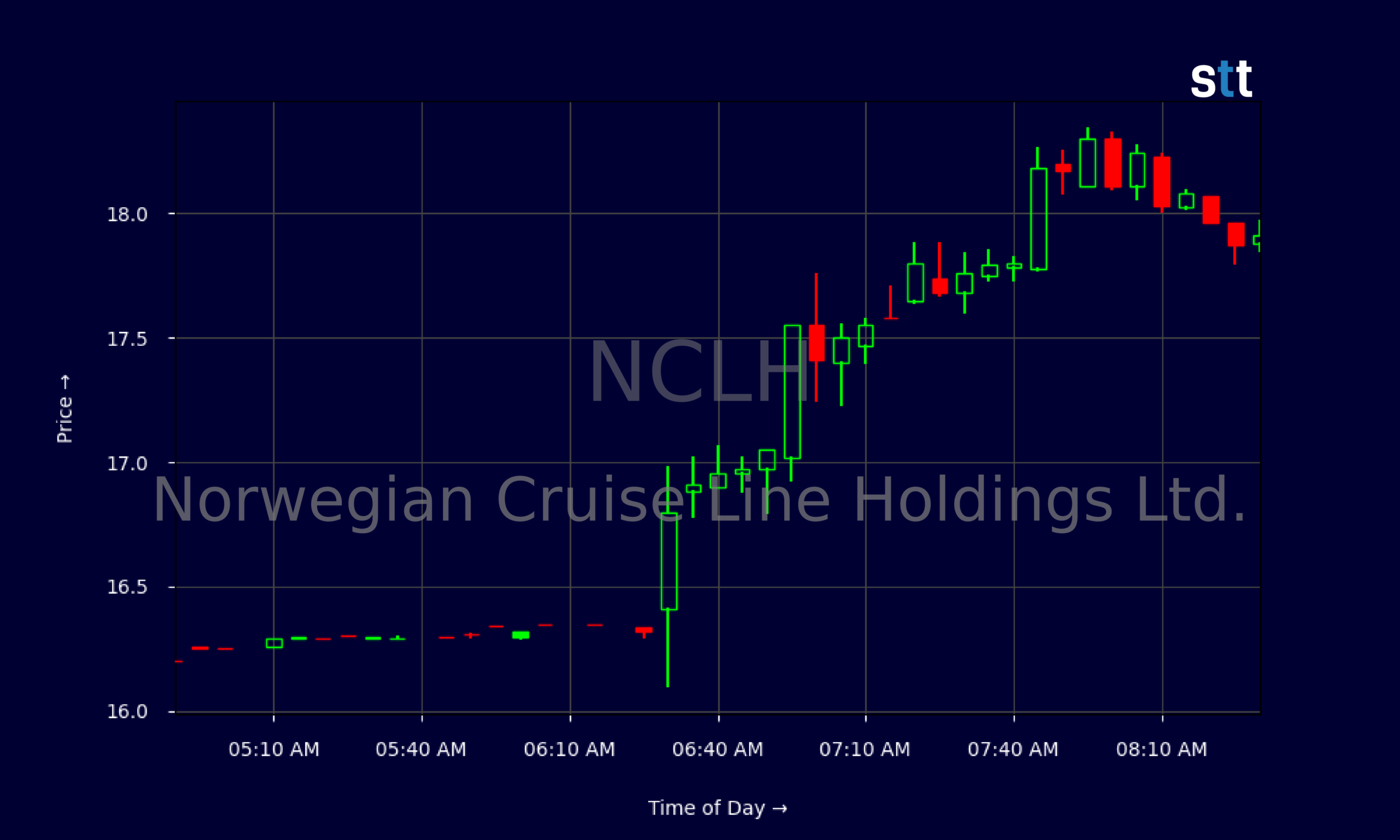 Candlestick Chart