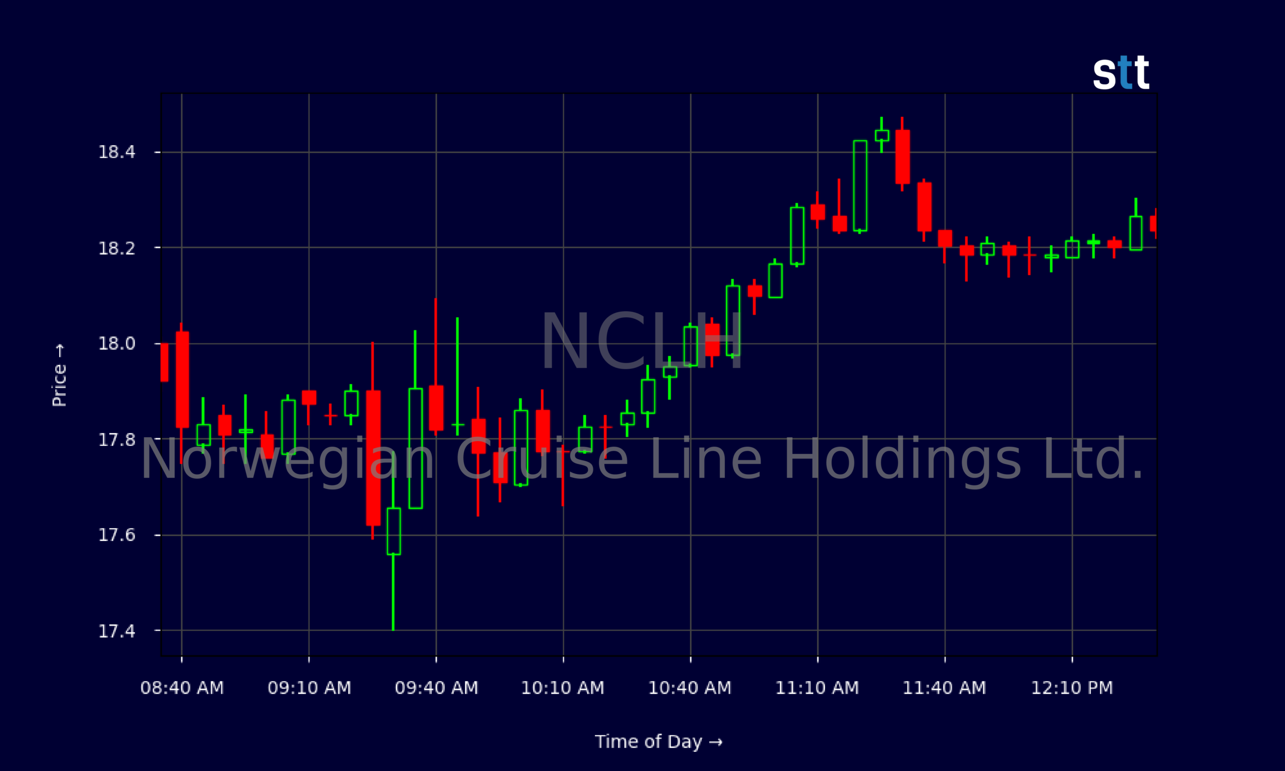 Candlestick Chart