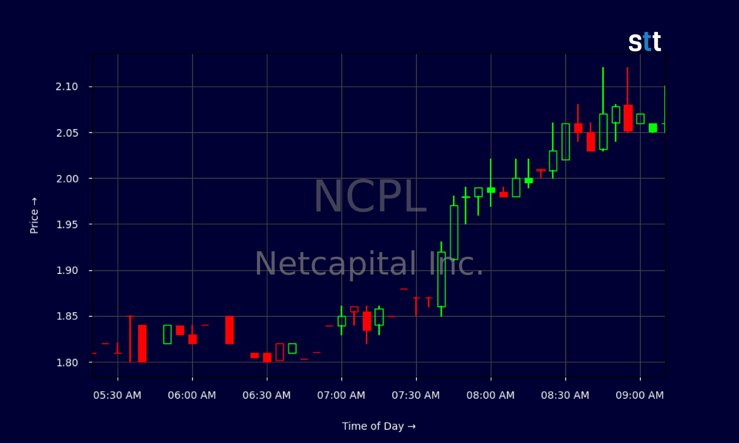 Candlestick Chart