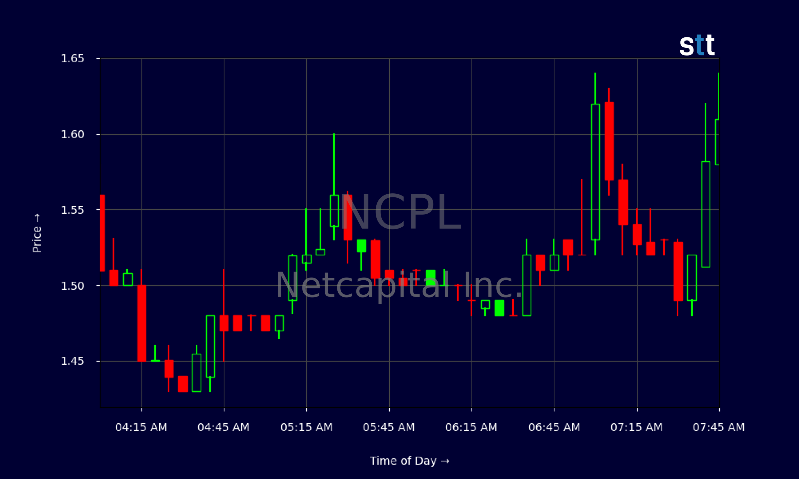 Candlestick Chart