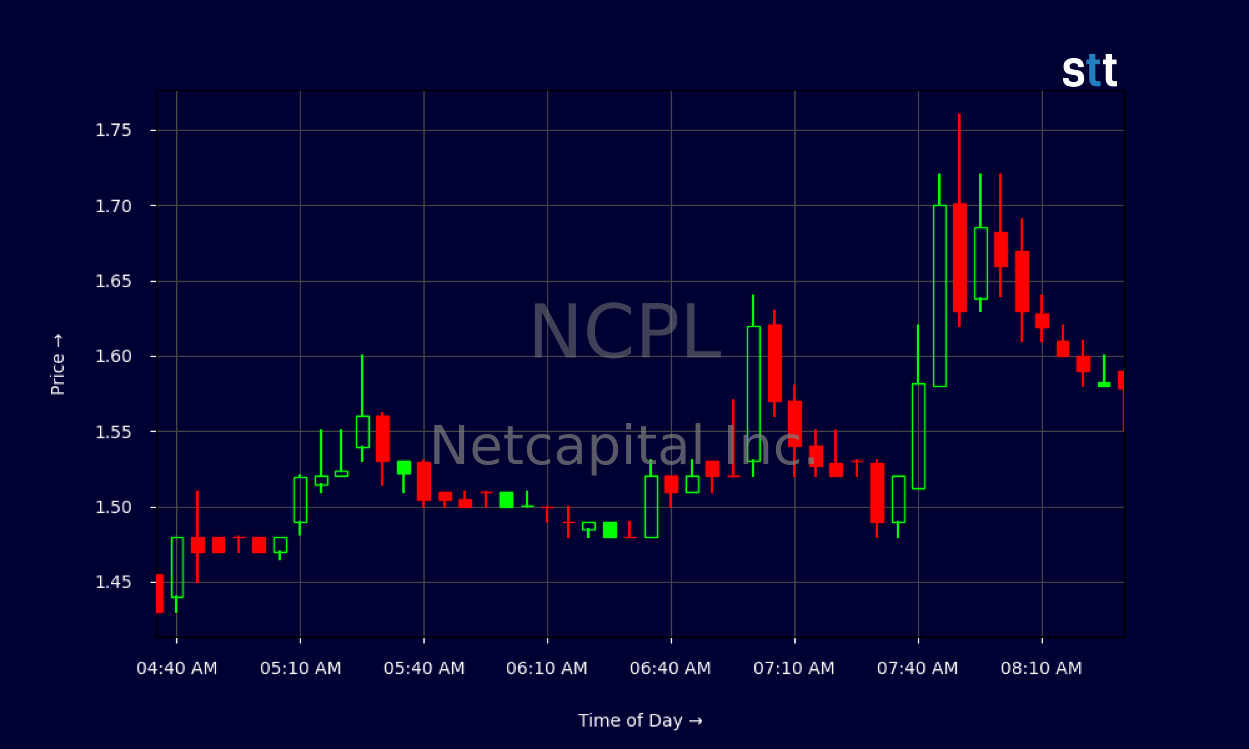 Candlestick Chart