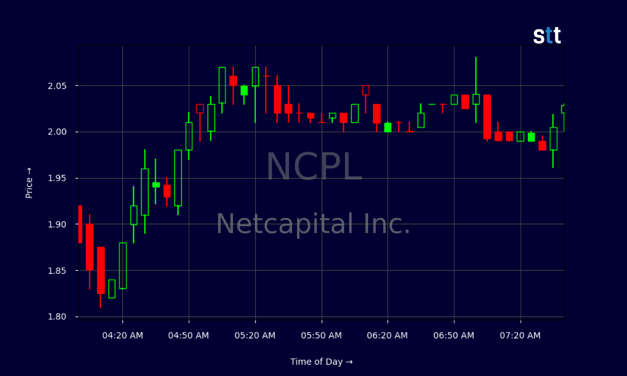 Candlestick Chart