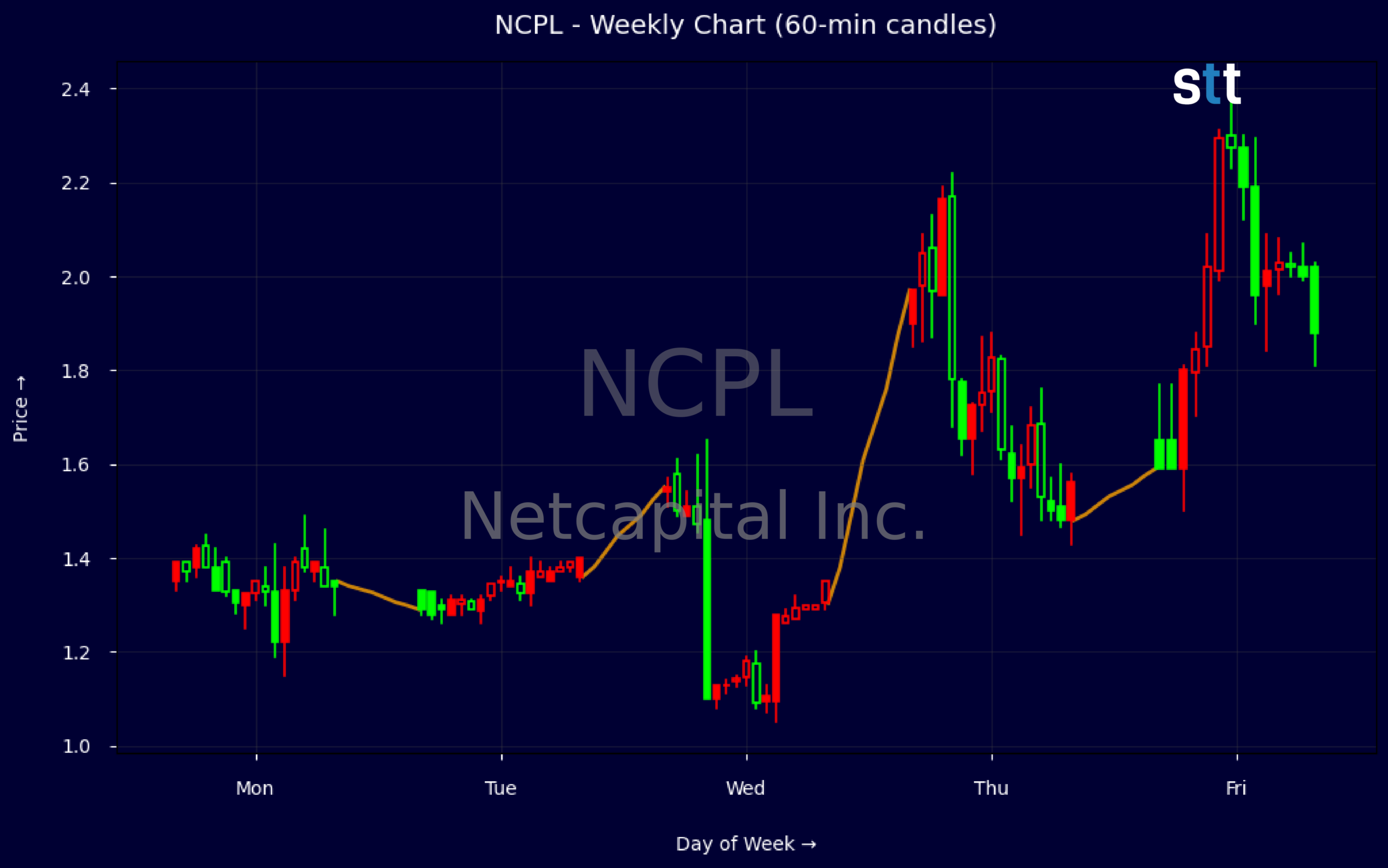 Candlestick Chart