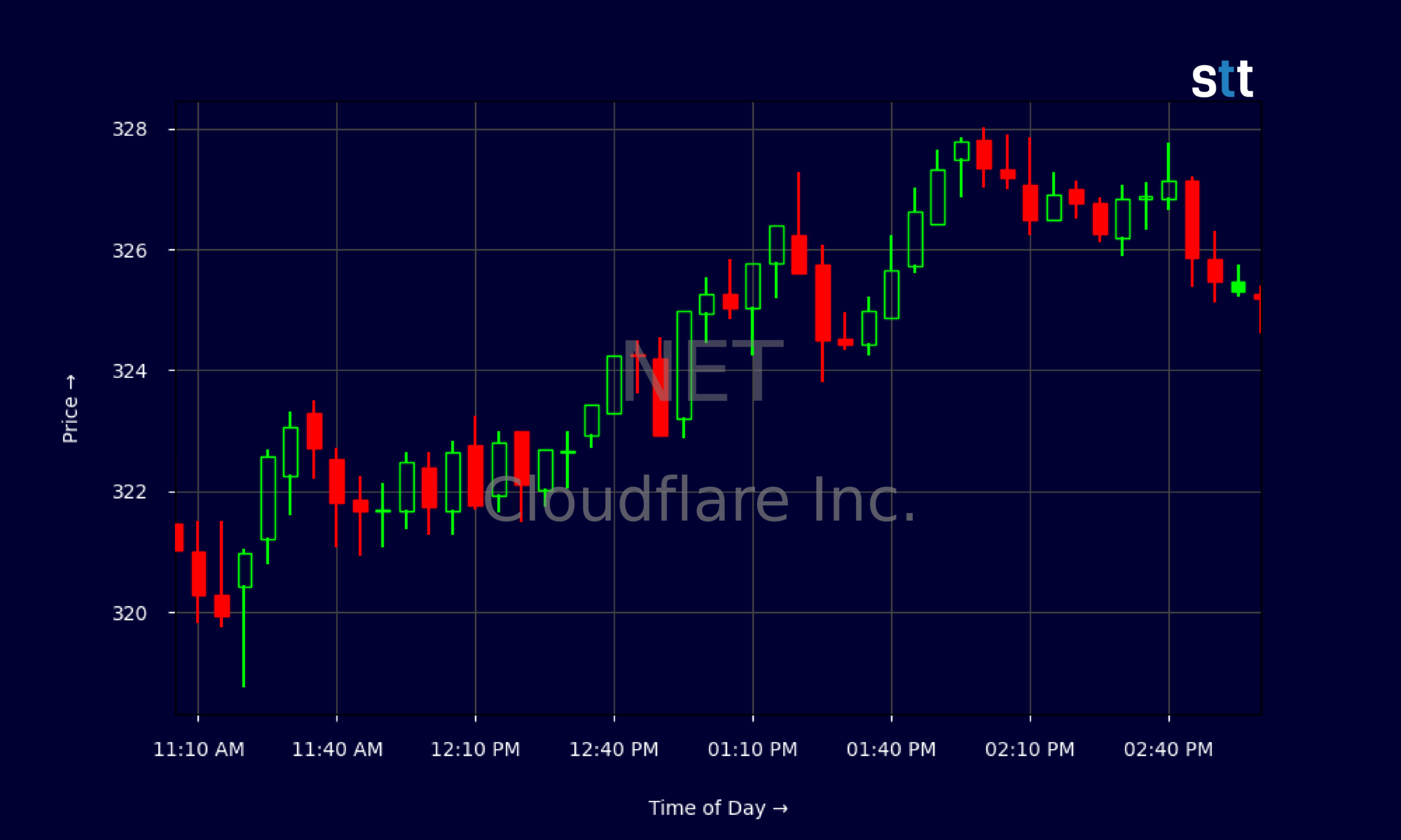 Candlestick Chart