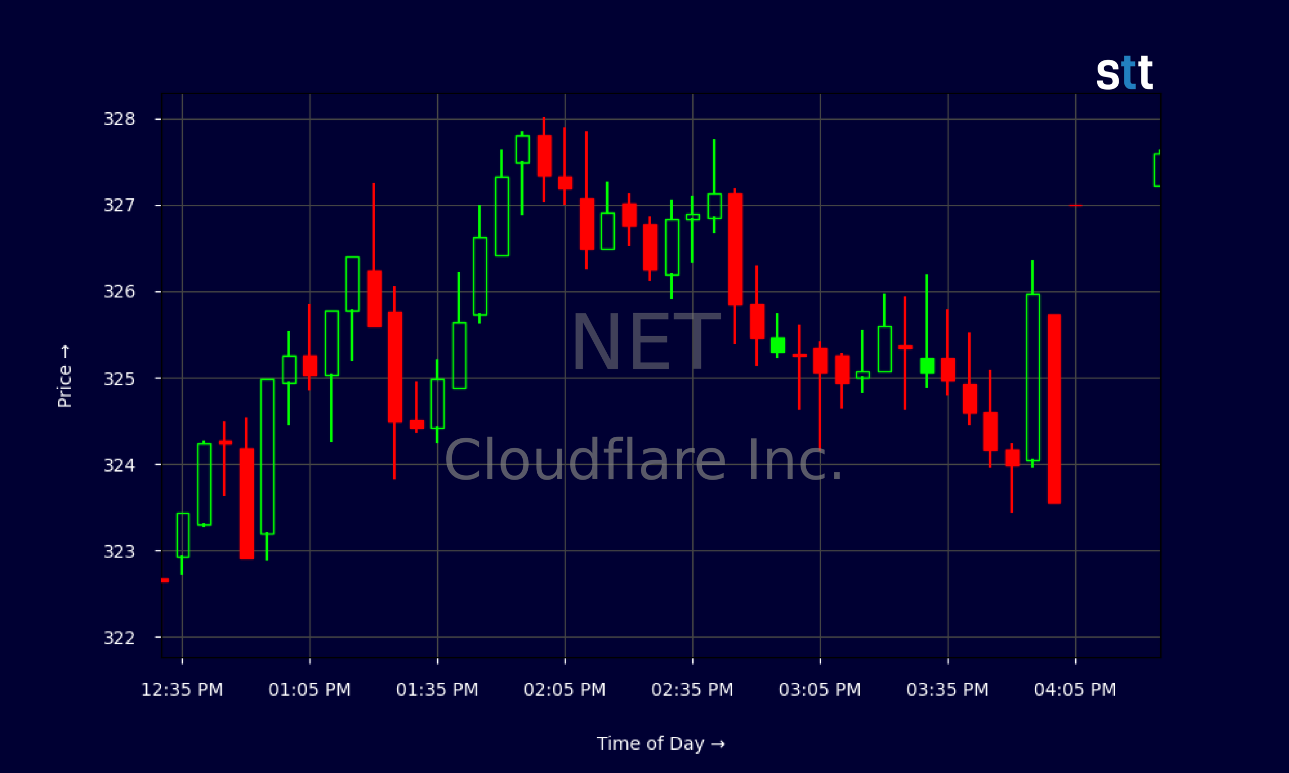 Candlestick Chart