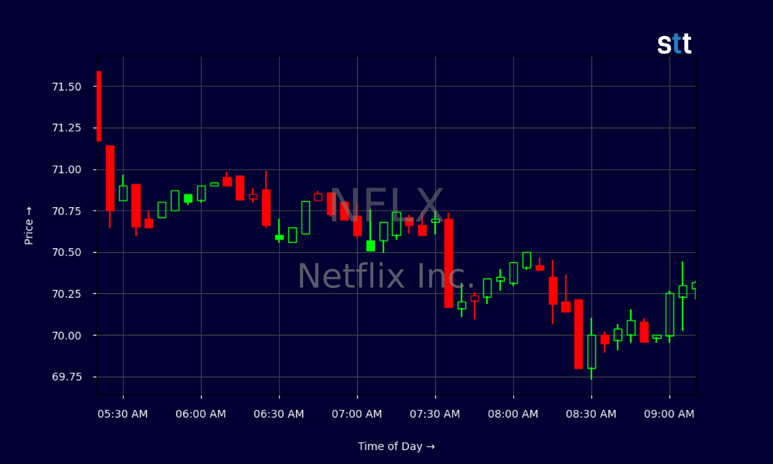 Candlestick Chart