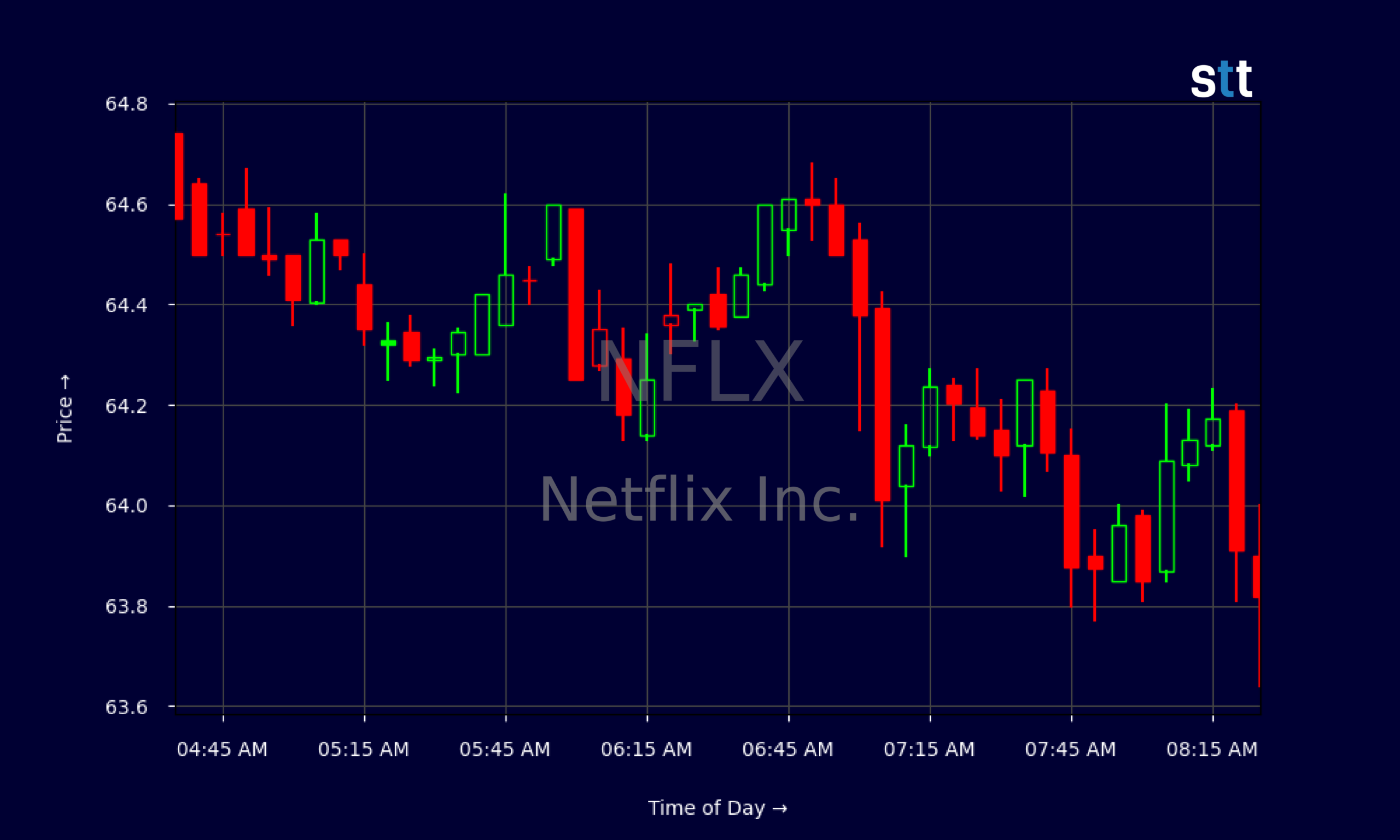 Candlestick Chart