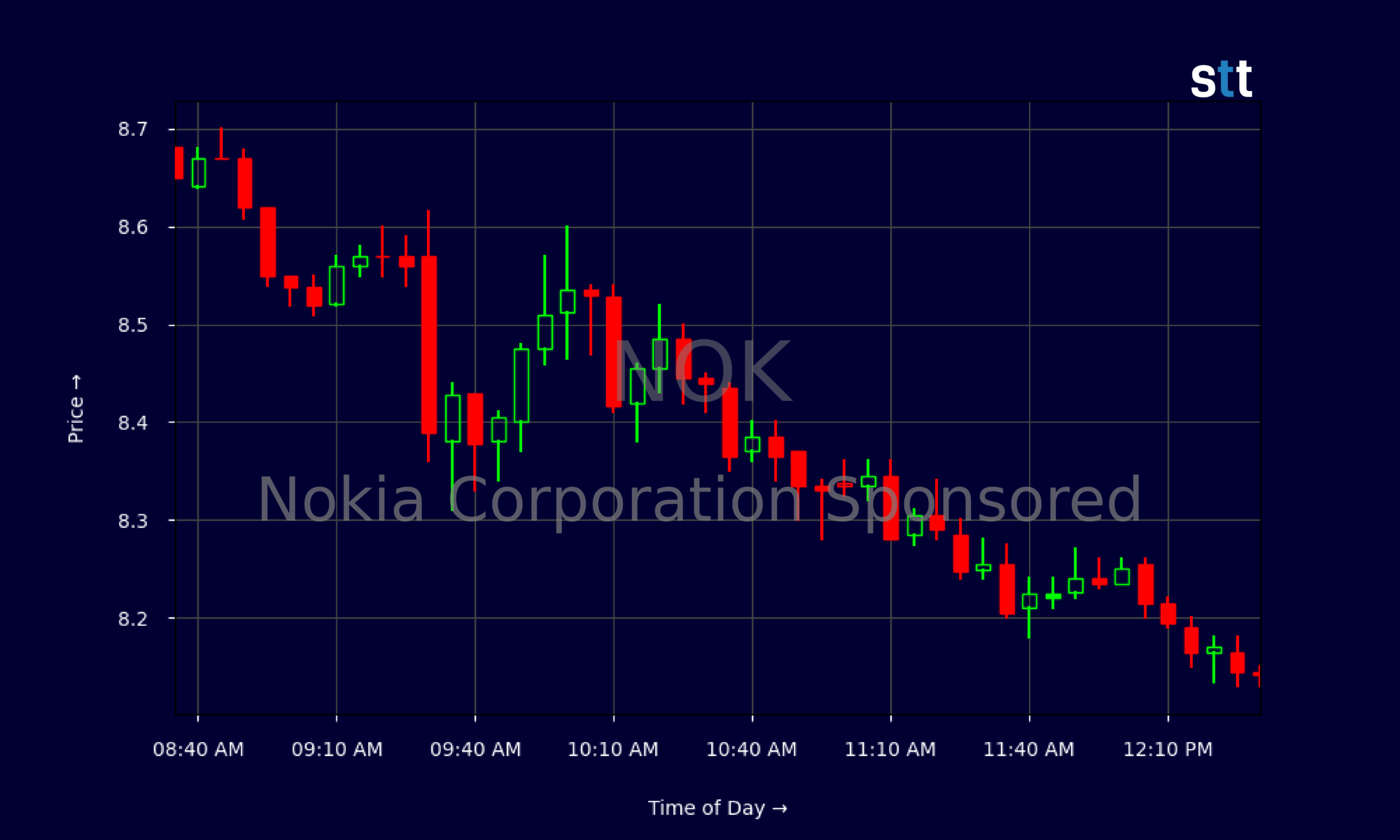 Candlestick Chart