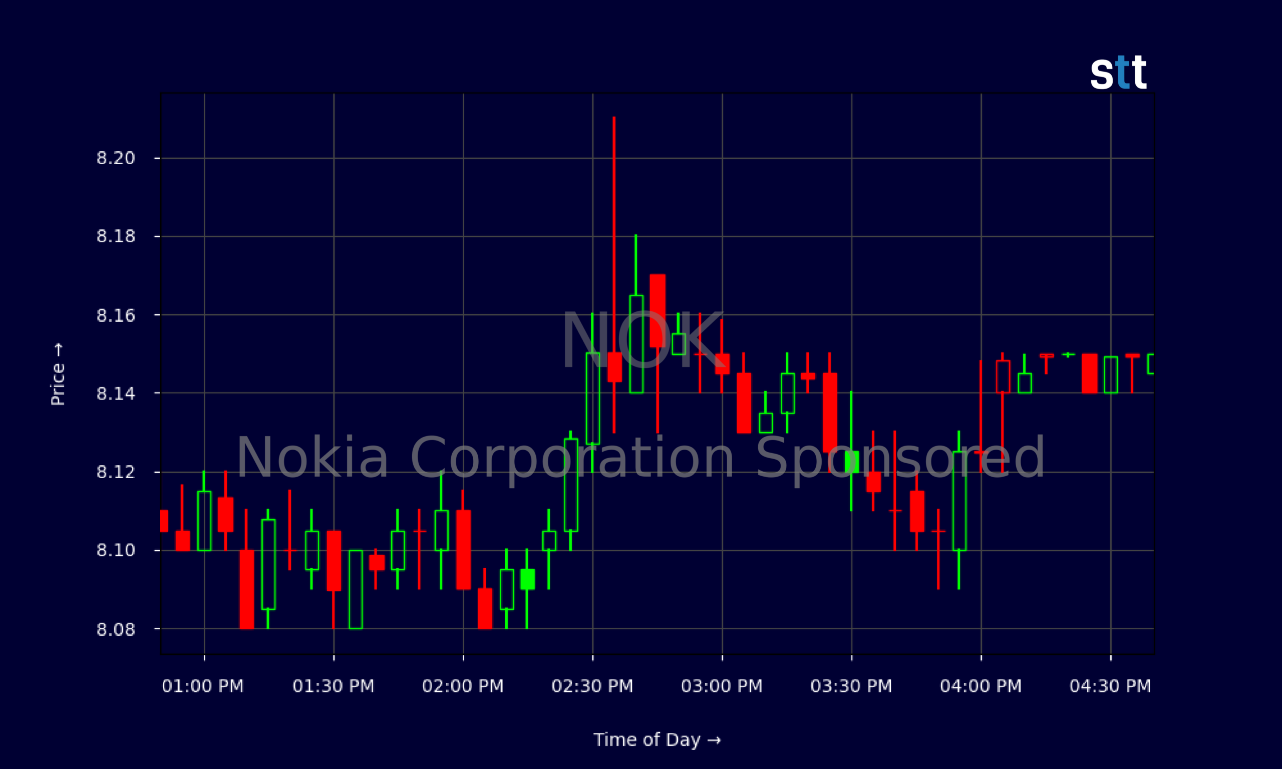 Candlestick Chart