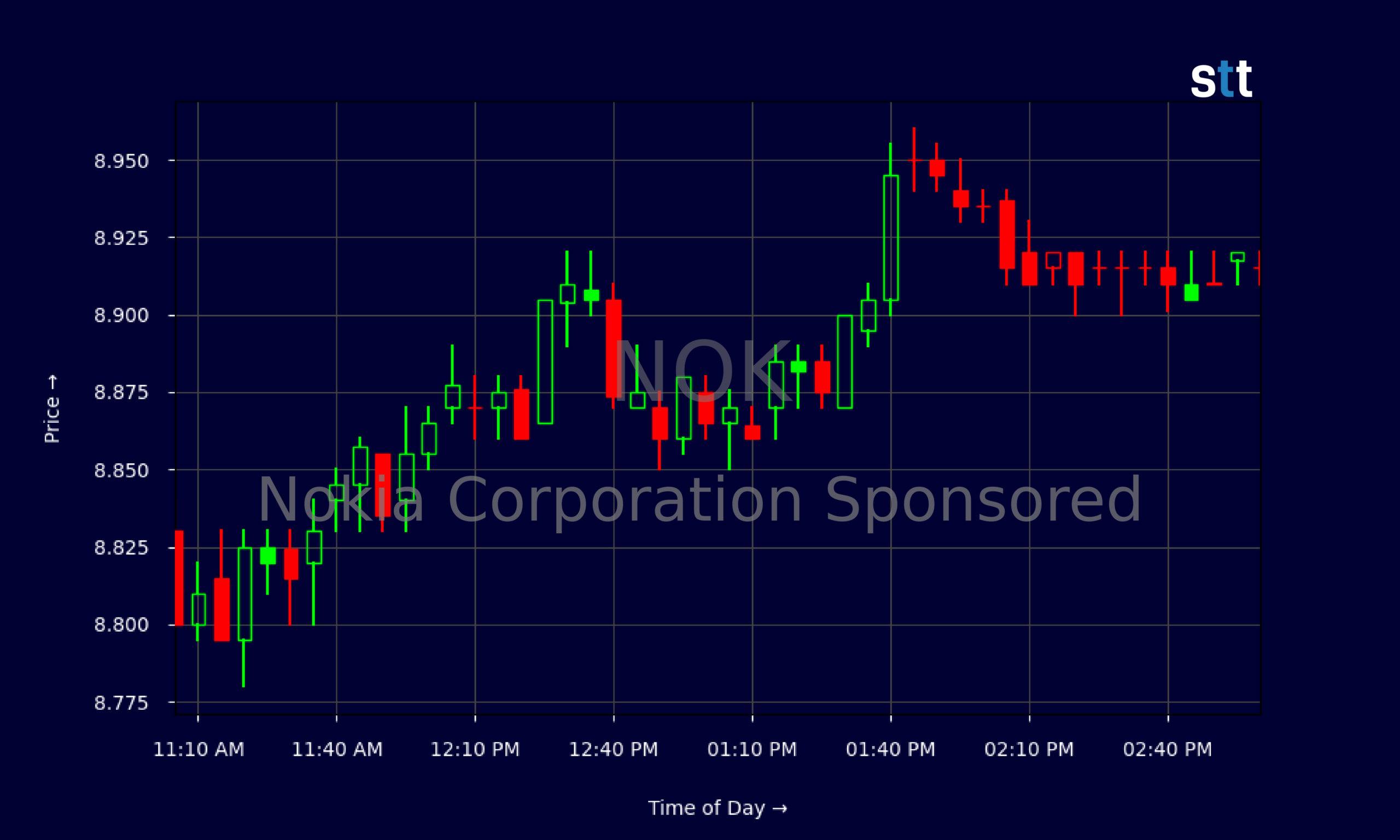 Candlestick Chart