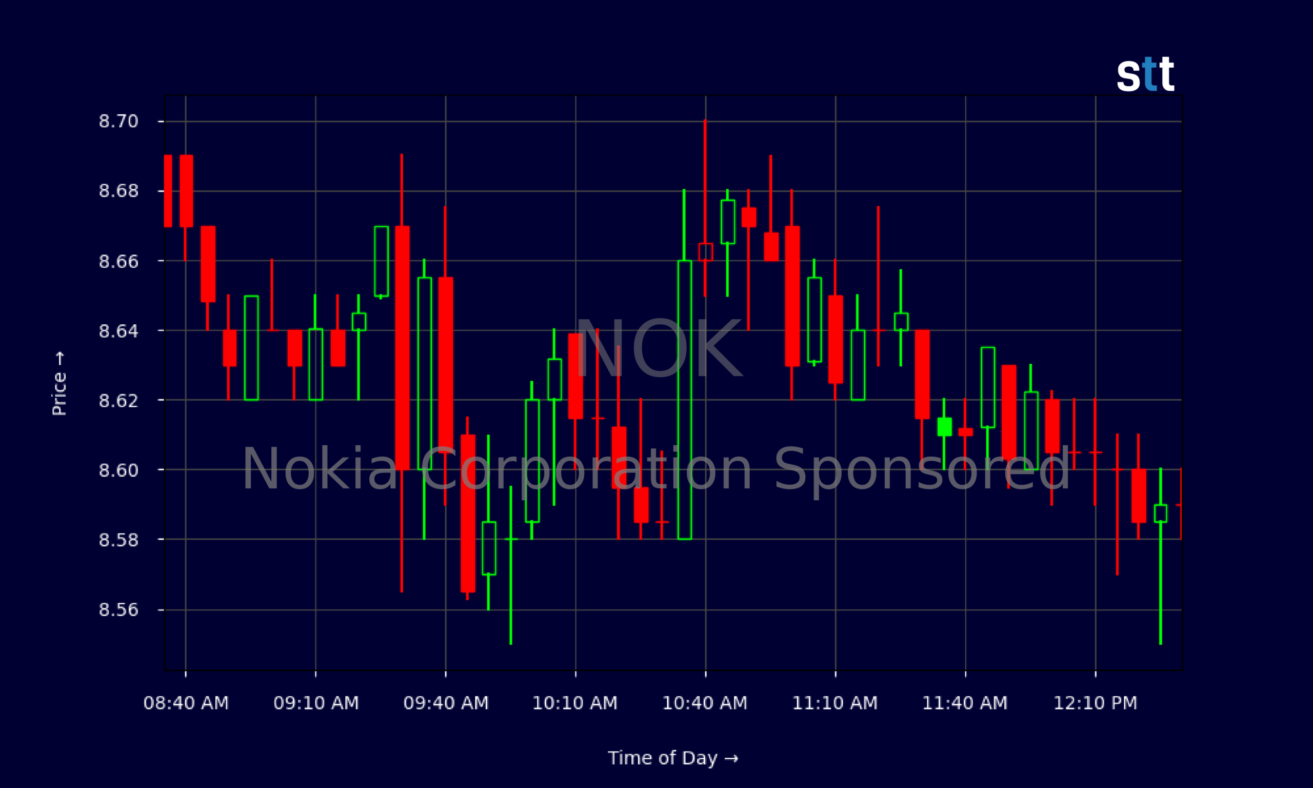 Candlestick Chart