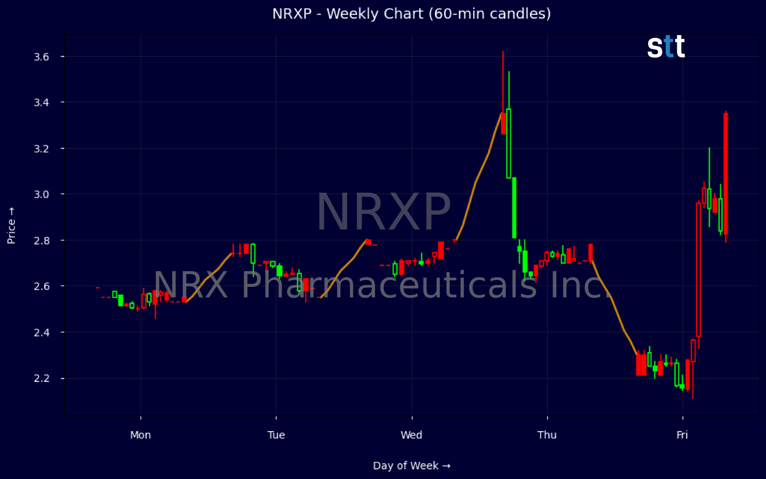 Candlestick Chart